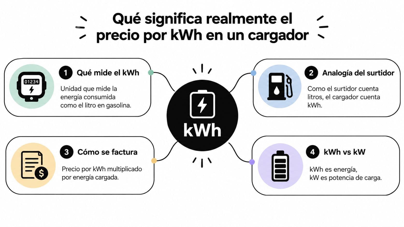 Infografía explicativa sobre el significado del precio por kWh en los cargadores para vehículos eléctricos.