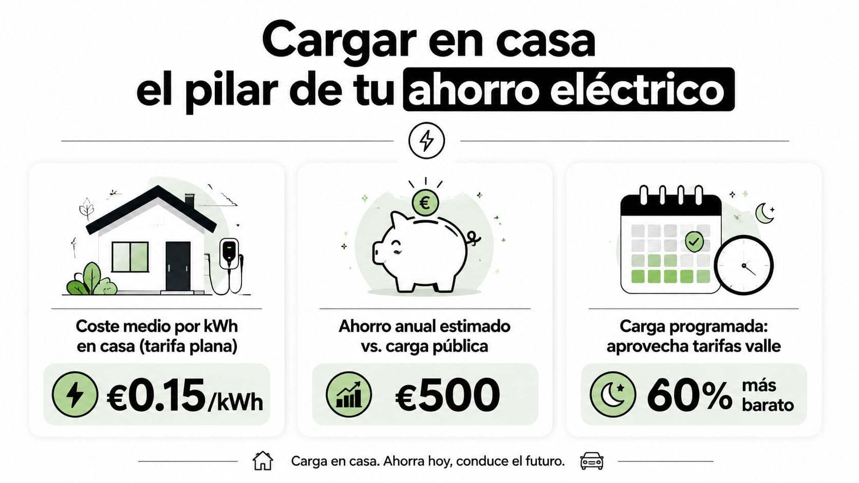 Infografía sobre el ahorro económico al cargar un vehículo eléctrico en casa mediante tarifas planificadas.