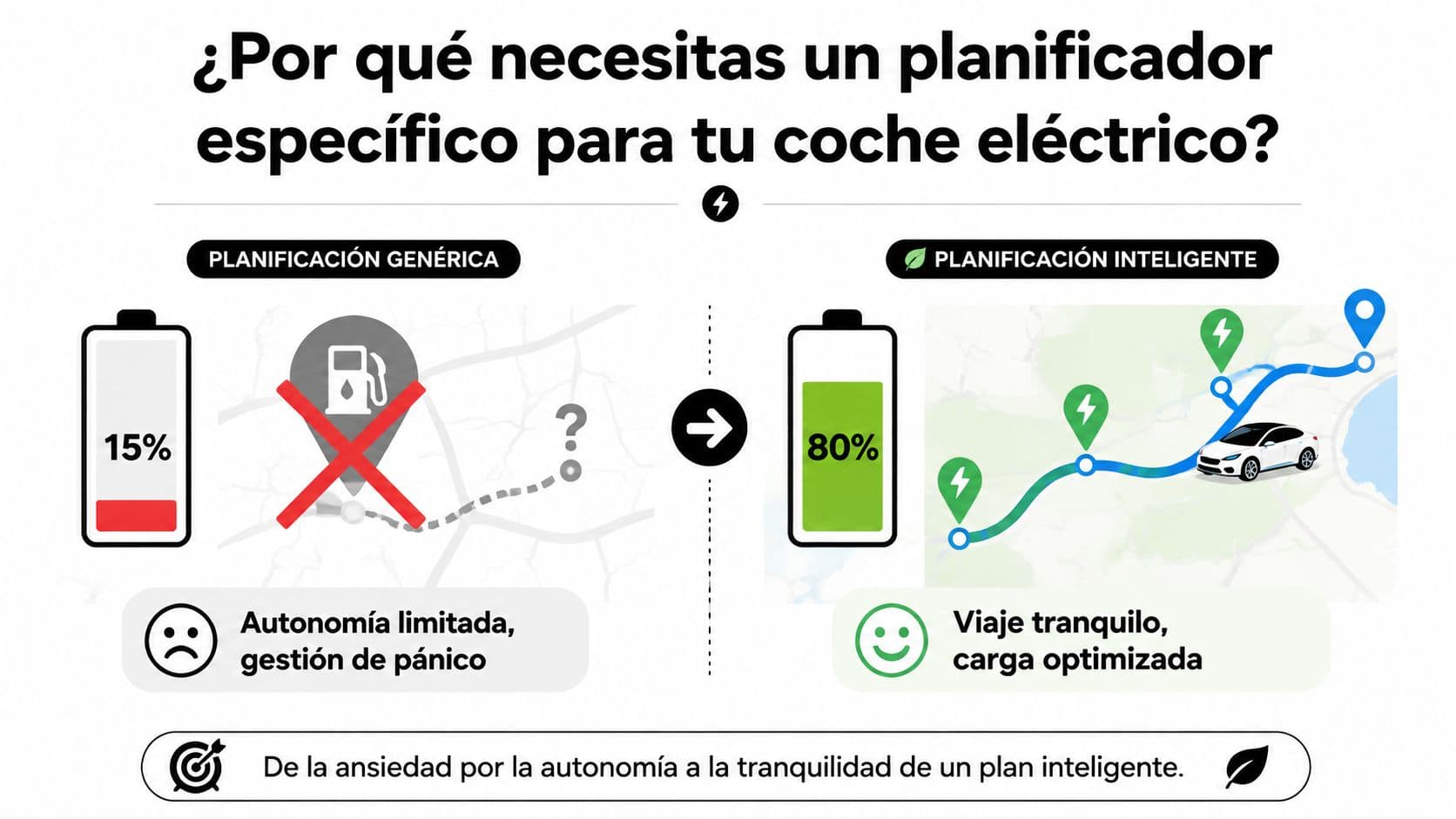 Comparativa visual entre usar una planificación genérica y una inteligente para viajes en coche eléctrico.
