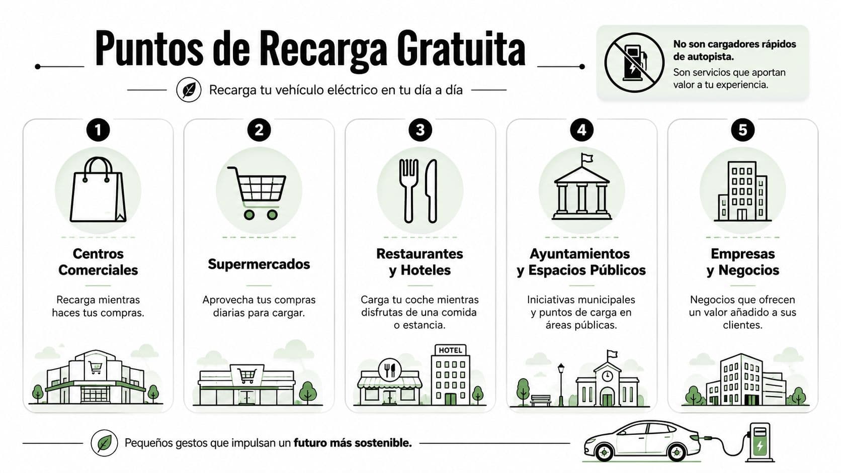 Infografía sobre puntos de recarga gratuita para vehículos eléctricos en diversos lugares cotidianos como comercios y hoteles.