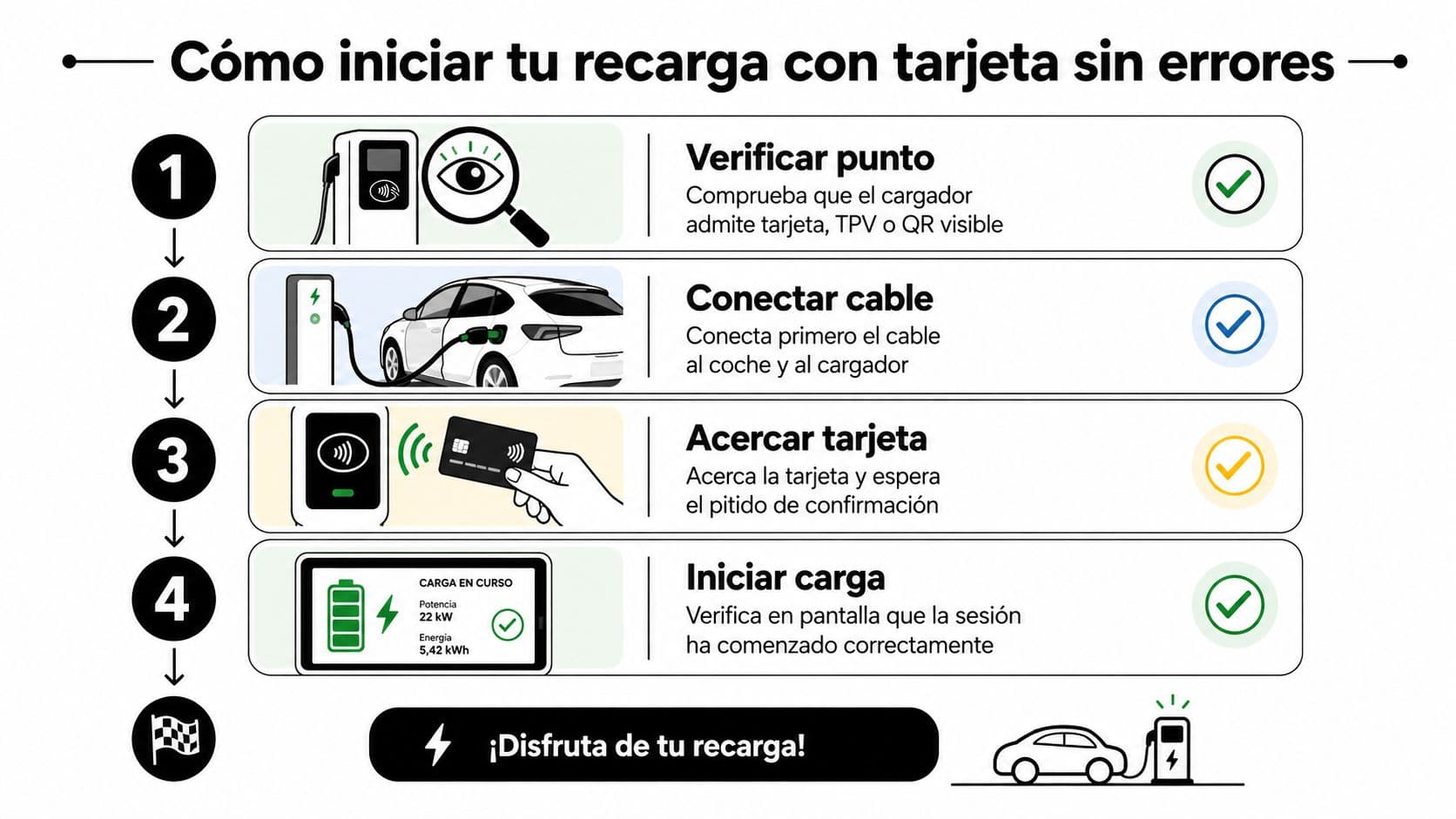 Infografía paso a paso para iniciar la recarga de un vehículo eléctrico mediante pago con tarjeta bancaria.