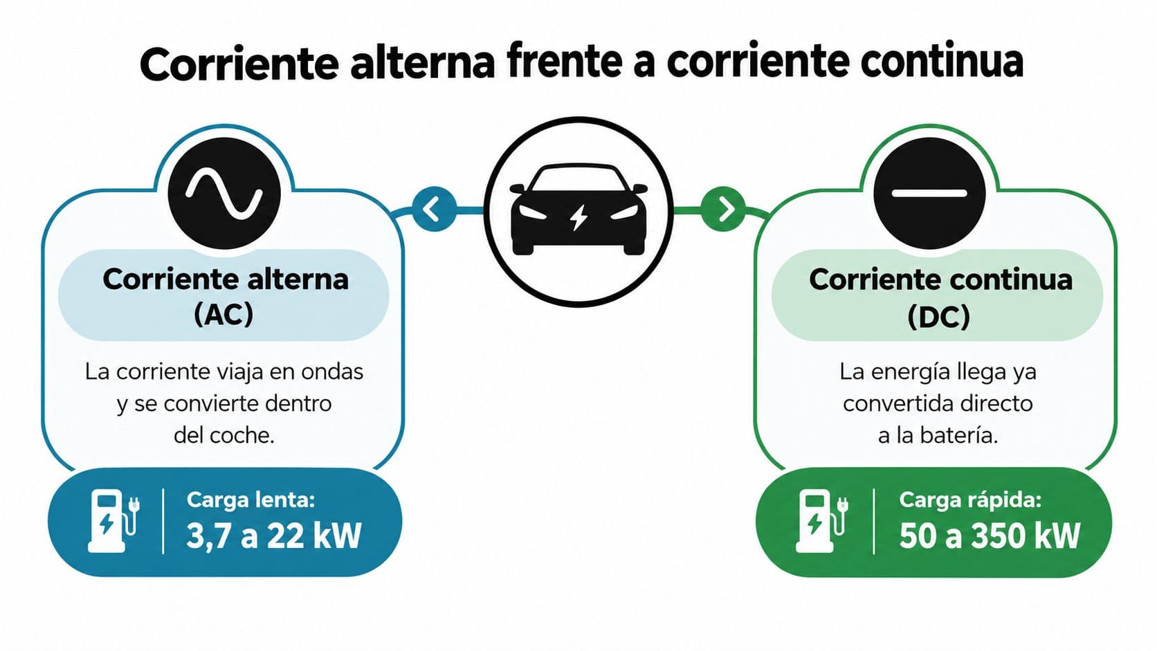 Infografía comparativa que muestra la diferencia entre la carga de corriente alterna y corriente continua para coches eléctricos.