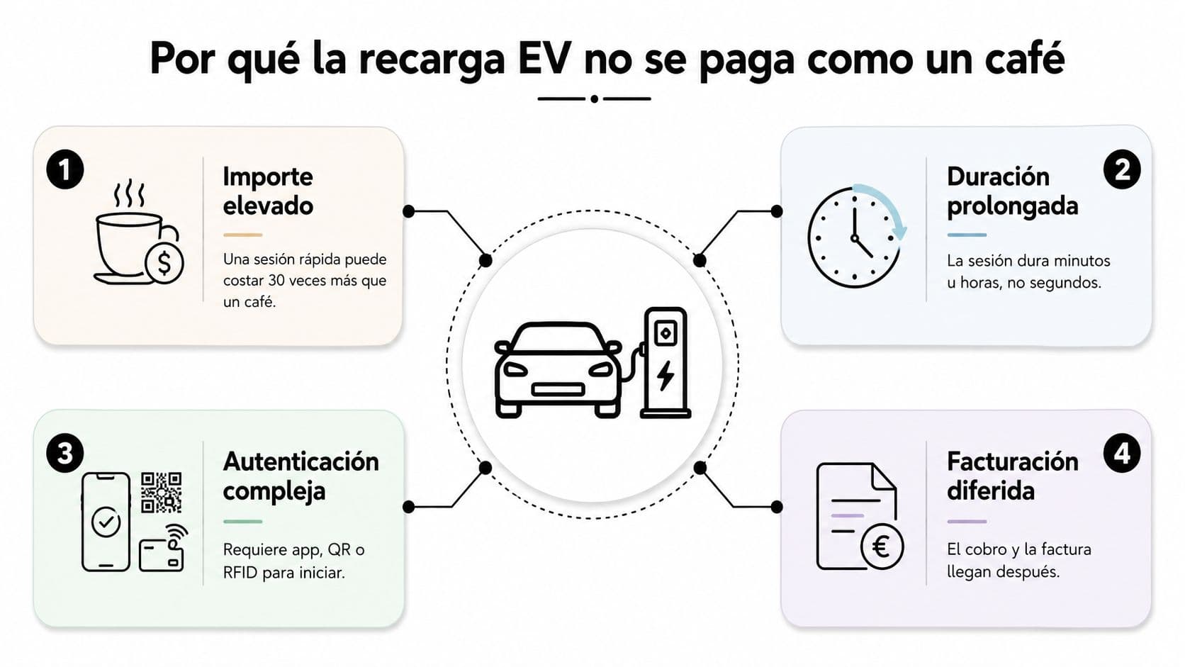Infografía sobre las razones por las que la recarga de vehículos eléctricos tiene procesos de pago complejos.