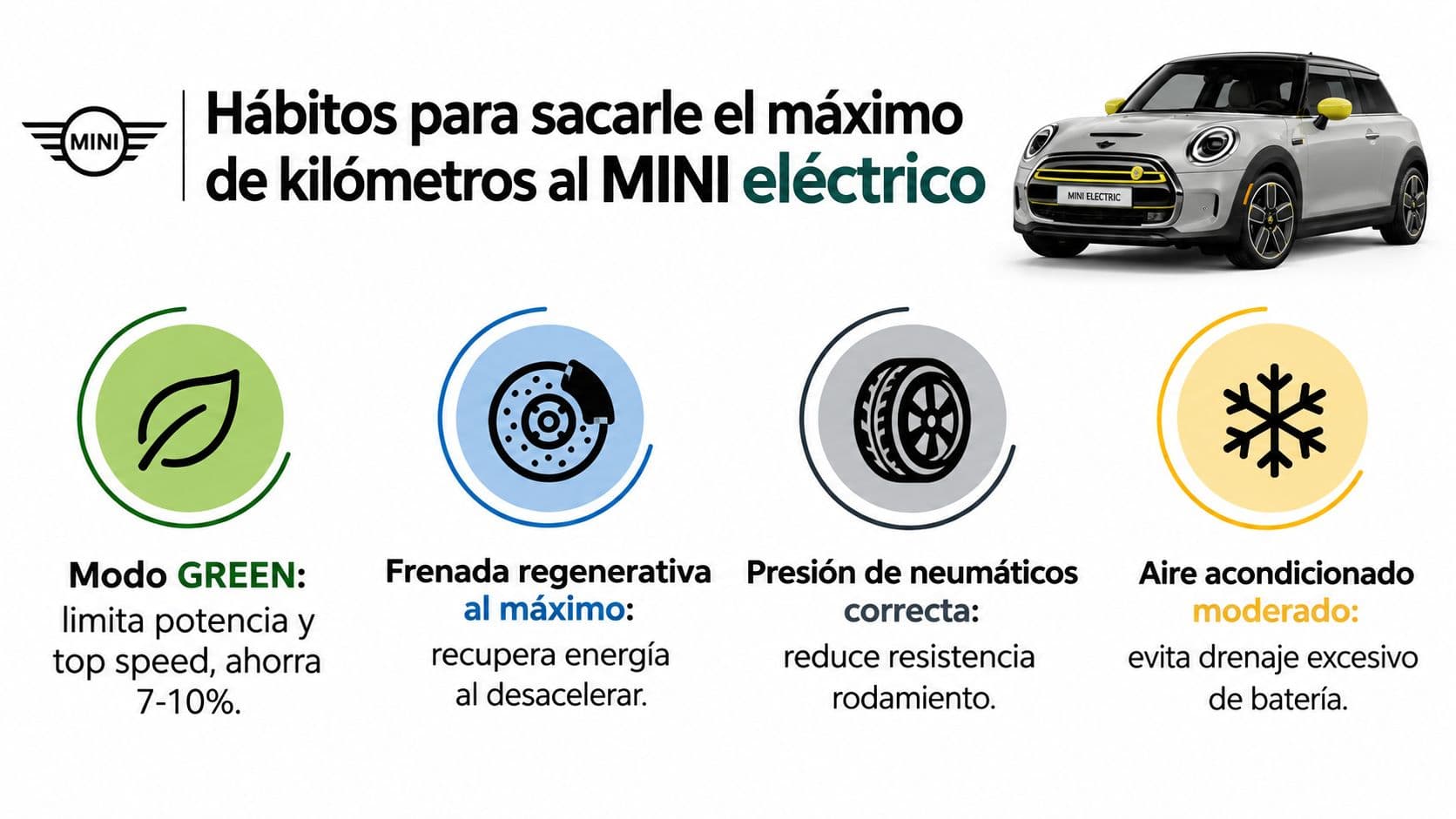 Infografía con cuatro consejos para maximizar la autonomía y ahorrar batería en el coche MINI eléctrico.