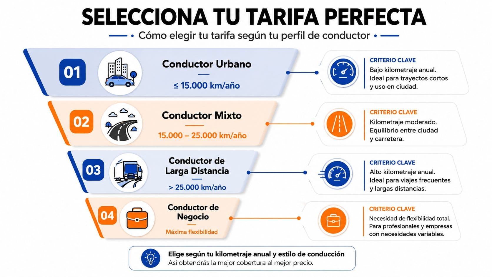 Infografía que ayuda a elegir una tarifa de coche eléctrico según el perfil de conducción anual.