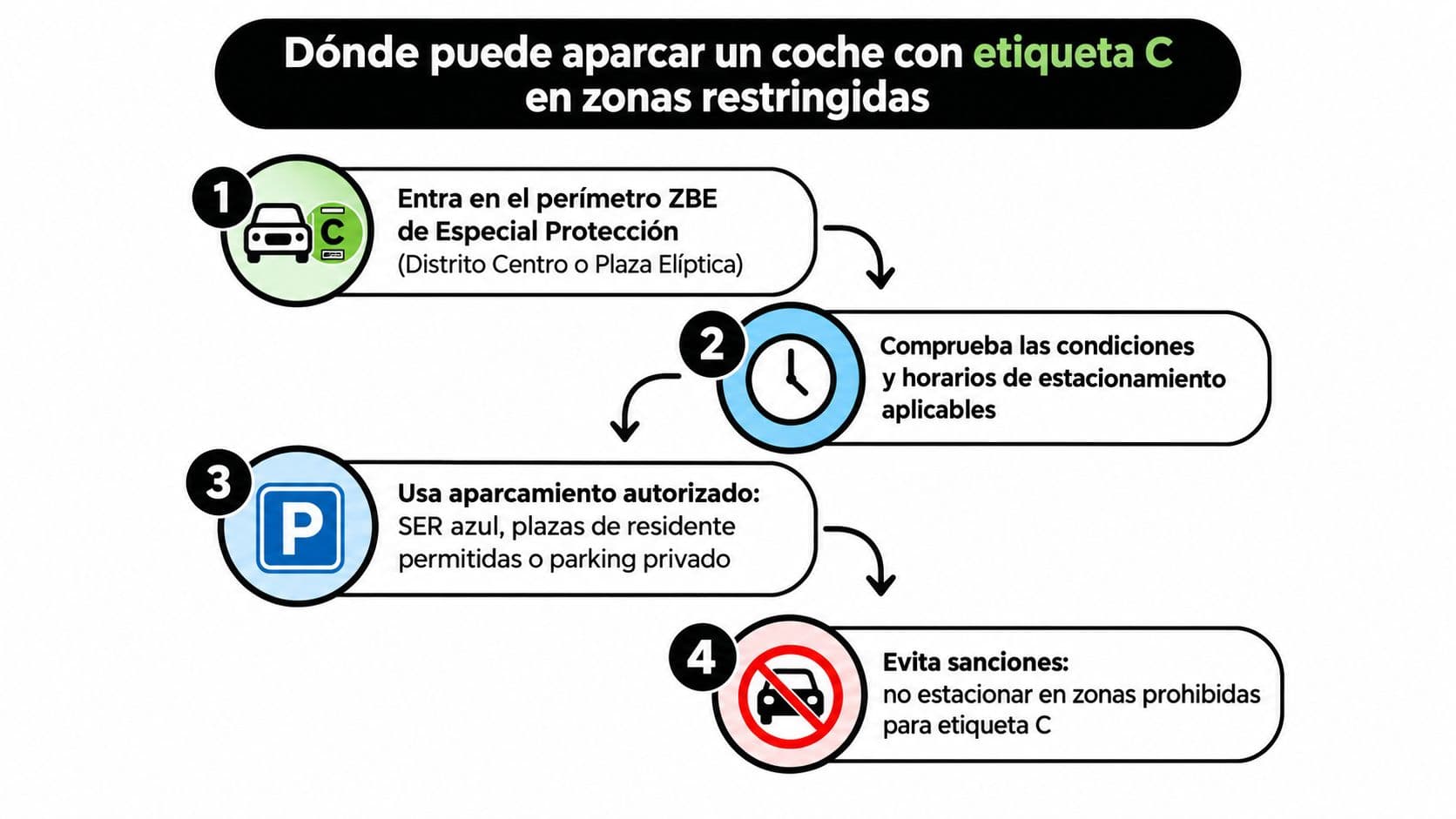 Infografía sobre dónde aparcar un coche con etiqueta C en las zonas de bajas emisiones de Madrid.