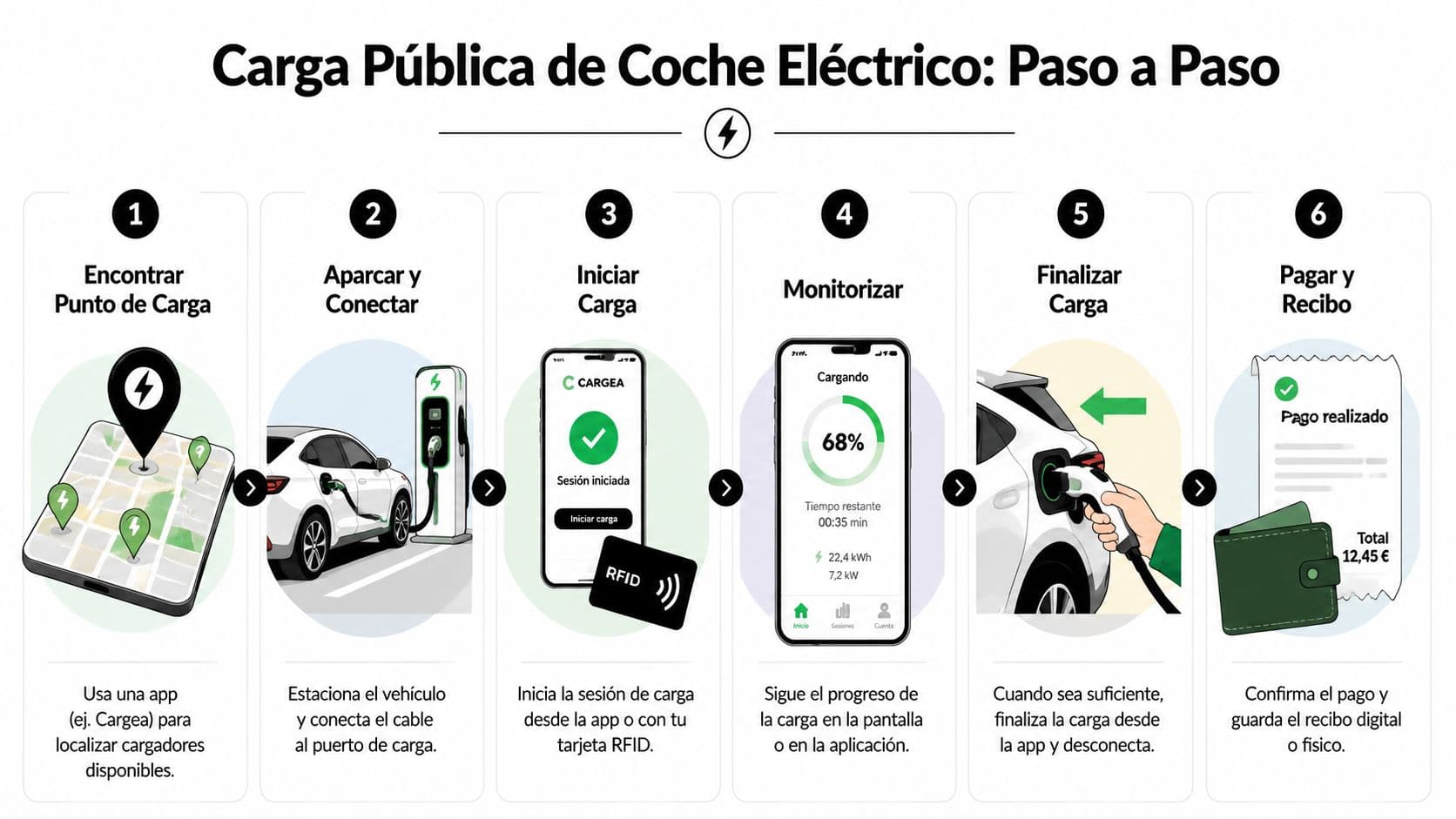Infografía paso a paso para la carga pública de un coche eléctrico utilizando una aplicación móvil.