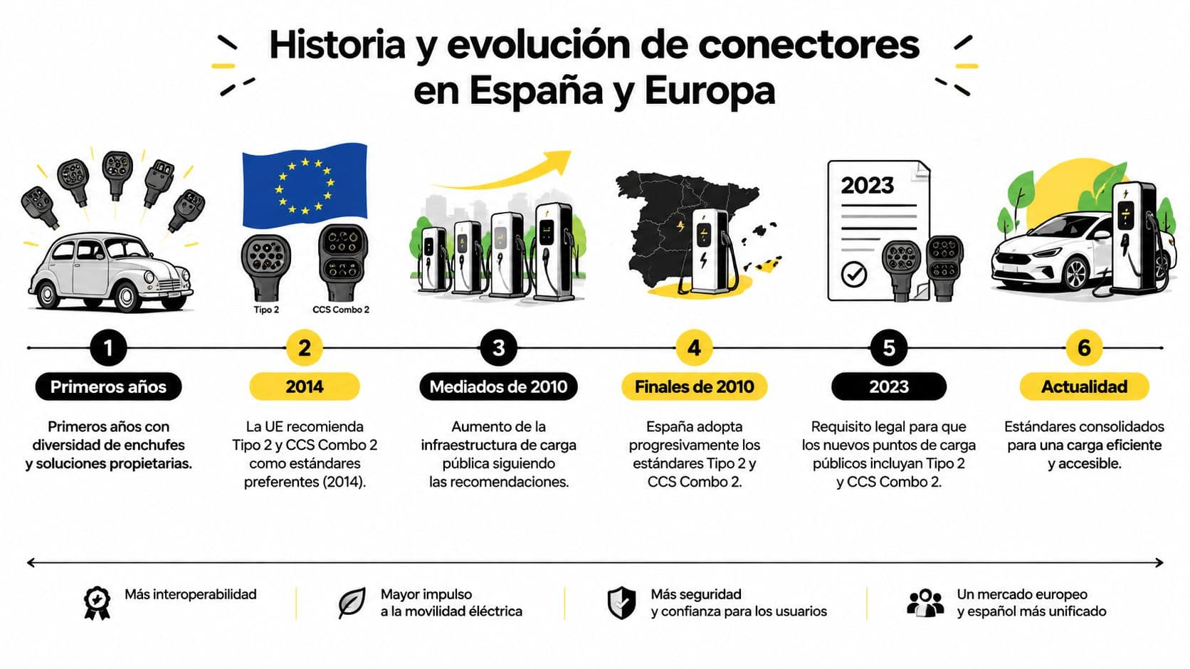 Infografía sobre la evolución histórica y estandarización de los conectores de carga para coches eléctricos en España y Europa.