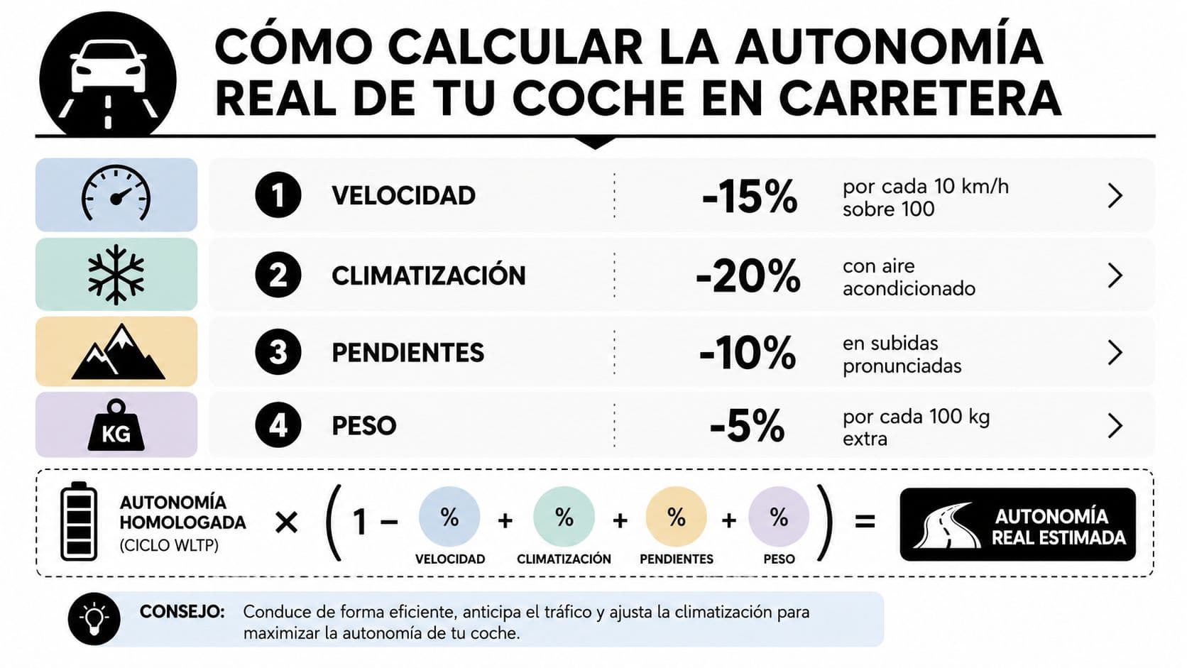Infografía que explica cómo calcular la autonomía real de un coche eléctrico mediante factores como velocidad y peso.