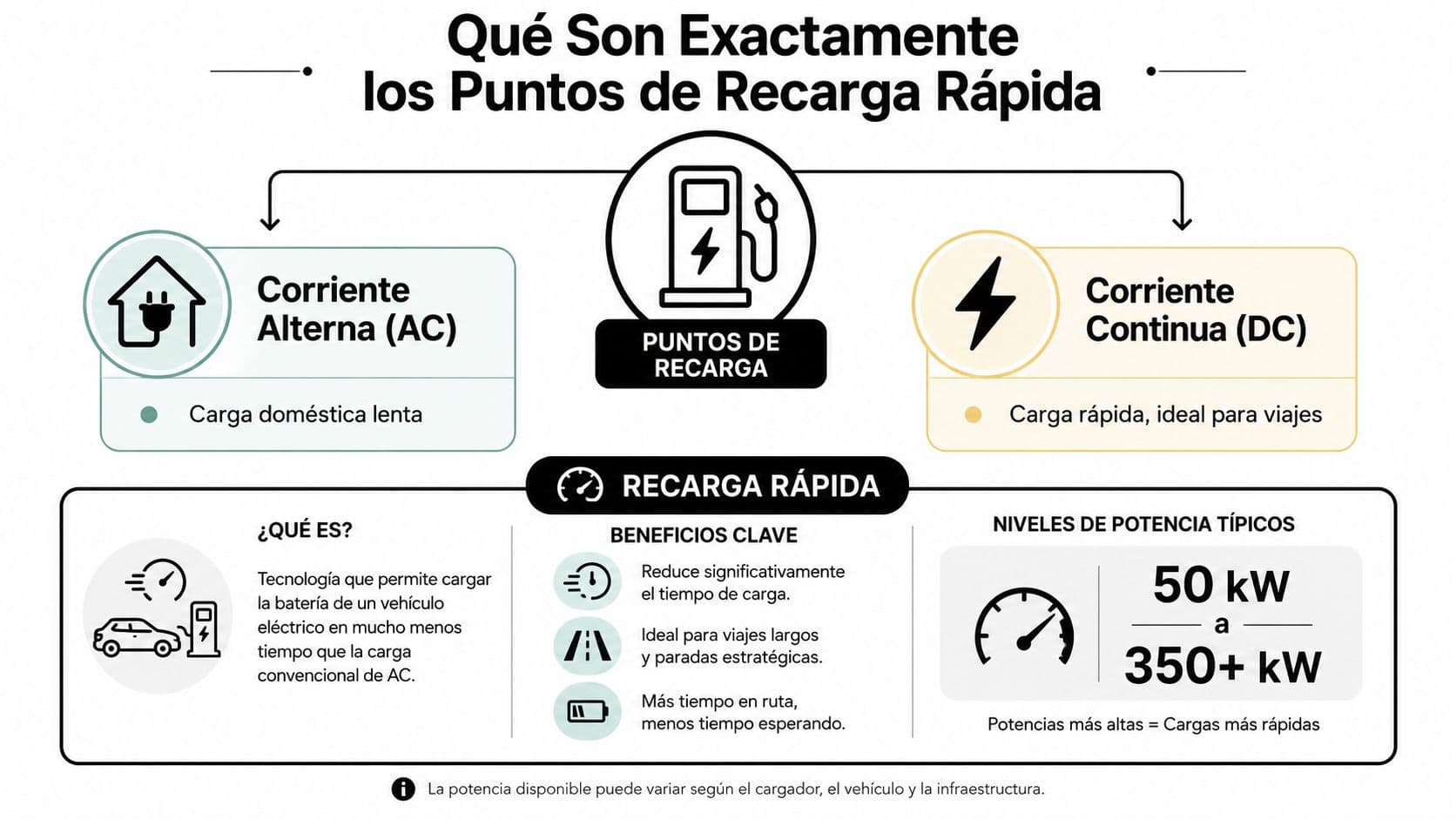 Infografía explicativa sobre las diferencias entre carga de corriente alterna y los puntos de recarga rápida para vehículos eléctricos.
