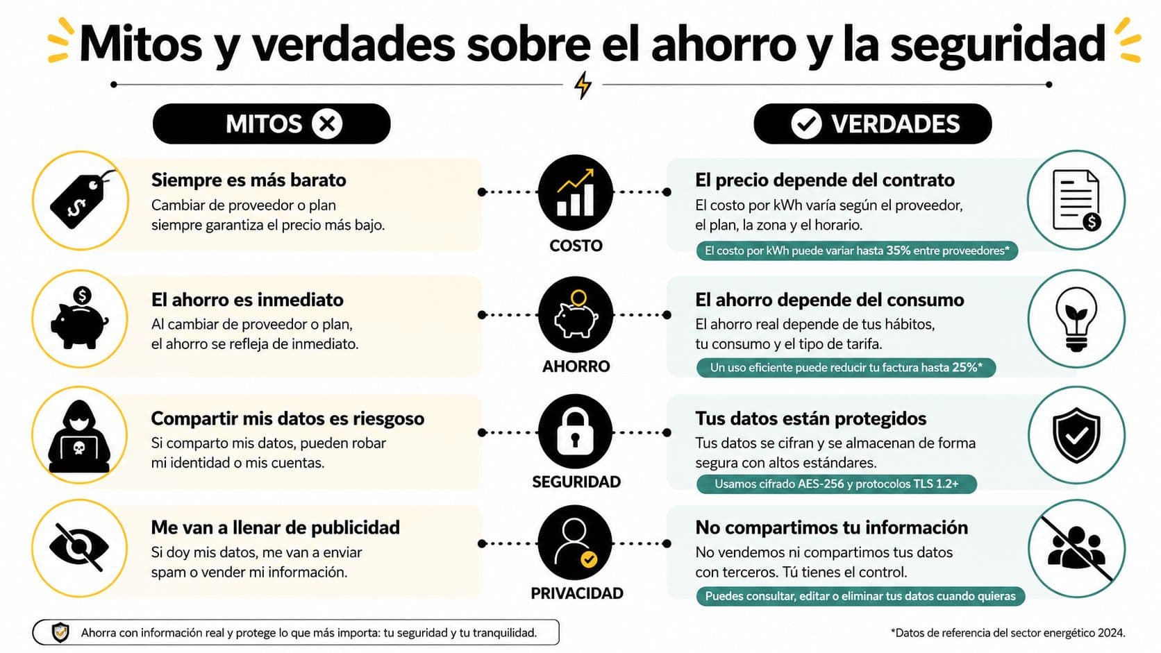 Infografía que compara mitos y verdades sobre el ahorro energético y la seguridad de los datos personales.