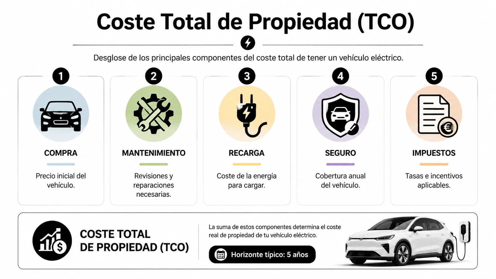 Infografía que desglosa los cinco factores principales que determinan el coste total de propiedad de un vehículo eléctrico.