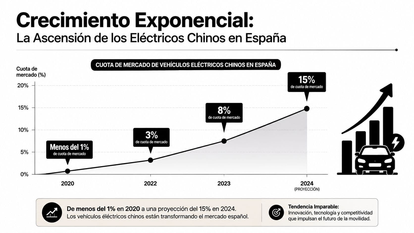 Gráfico que muestra el crecimiento exponencial de la cuota de mercado de coches eléctricos chinos en España.