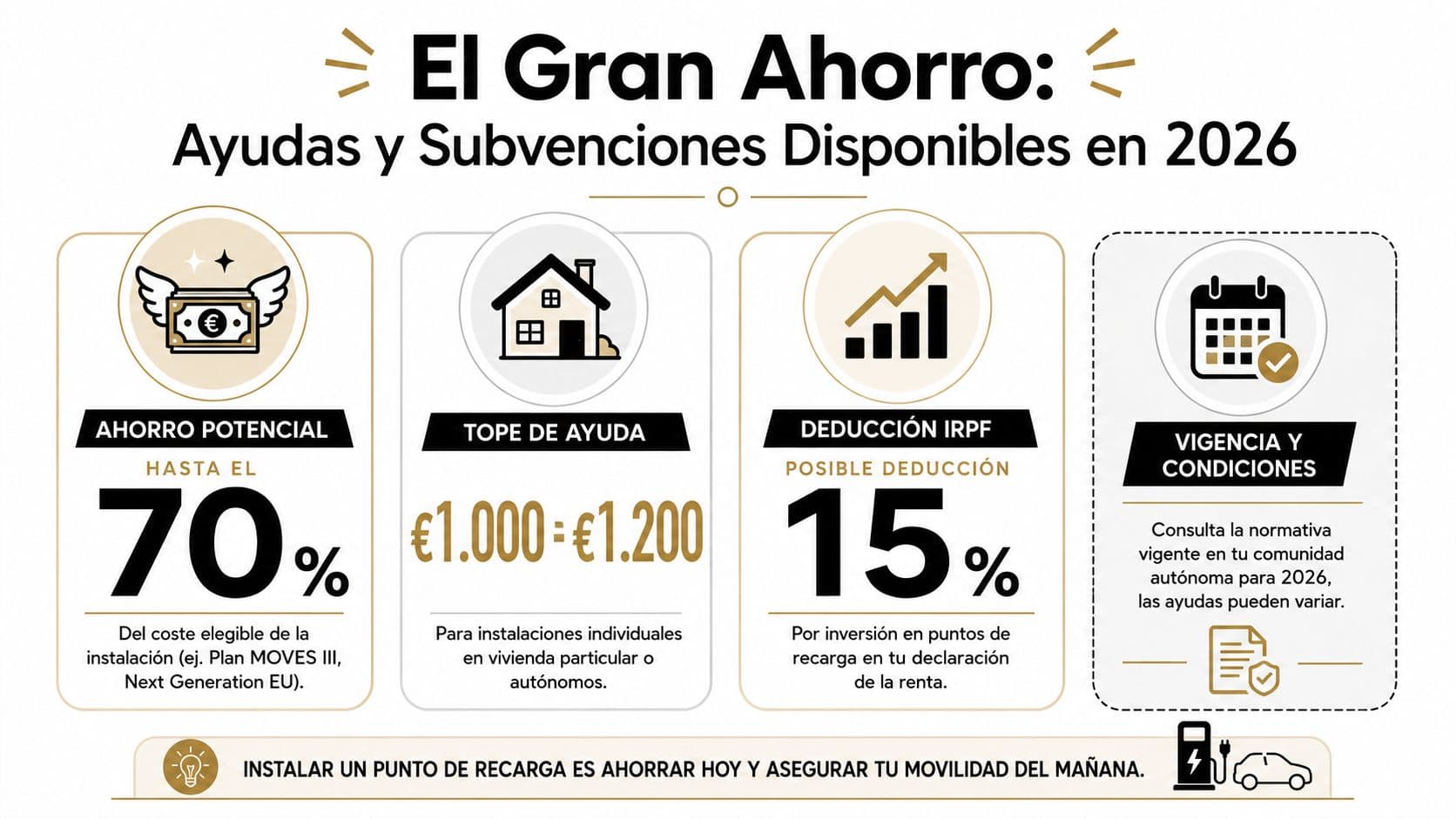 Infografía sobre ayudas y subvenciones para la instalación de puntos de recarga de vehículos eléctricos en 2026.