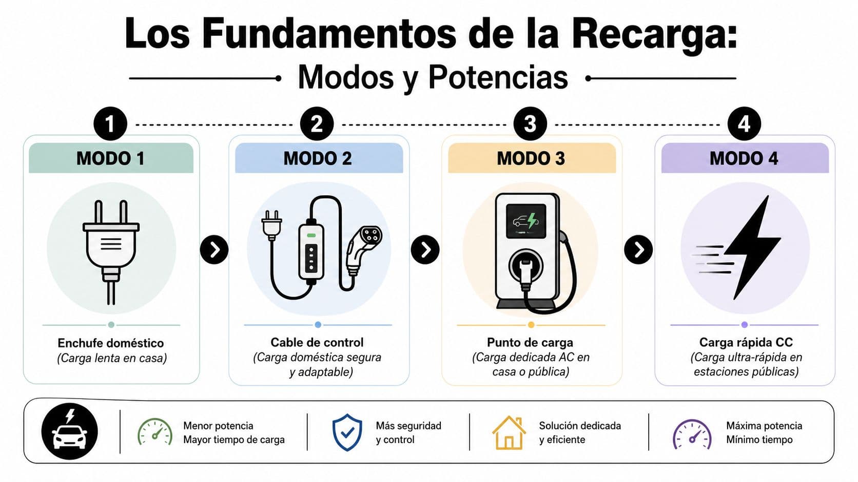 Infografía sobre los cuatro modos de recarga para coches eléctricos, detallando desde enchufes domésticos hasta carga ultra-rápida.