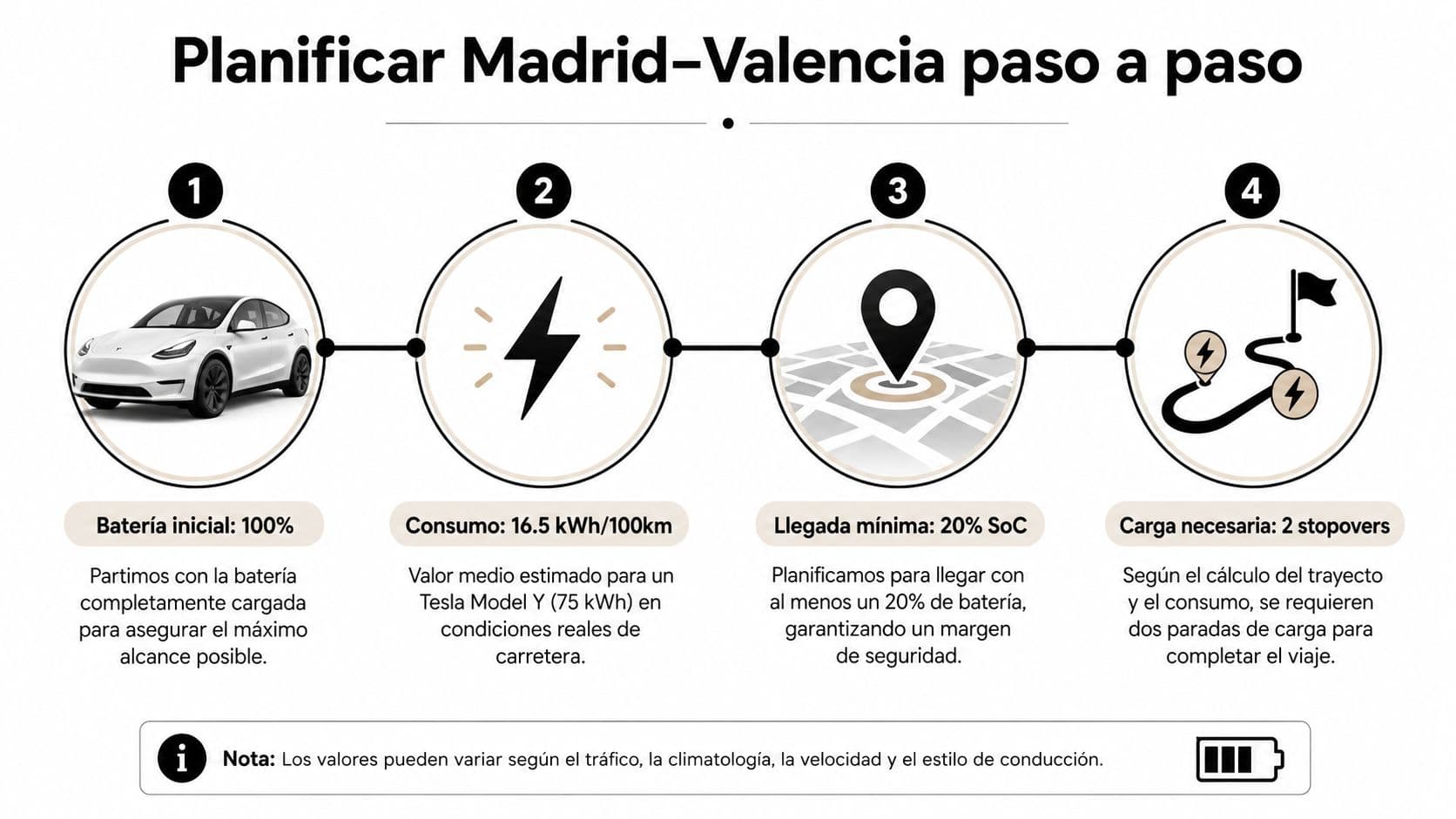Infografía paso a paso para planificar un viaje en coche eléctrico de Madrid a Valencia con seguridad.
