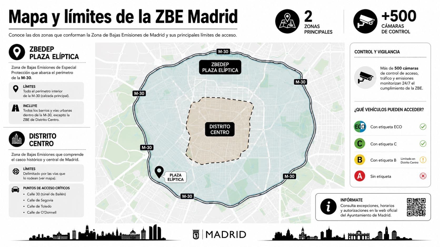 Mapa informativo sobre la zona de bajas emisiones de Madrid, sus límites y criterios de acceso vehicular.