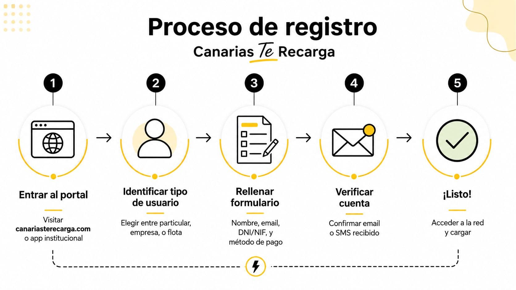 Infografía paso a paso para el proceso de registro en la plataforma de recargas Canarias Te Recarga.