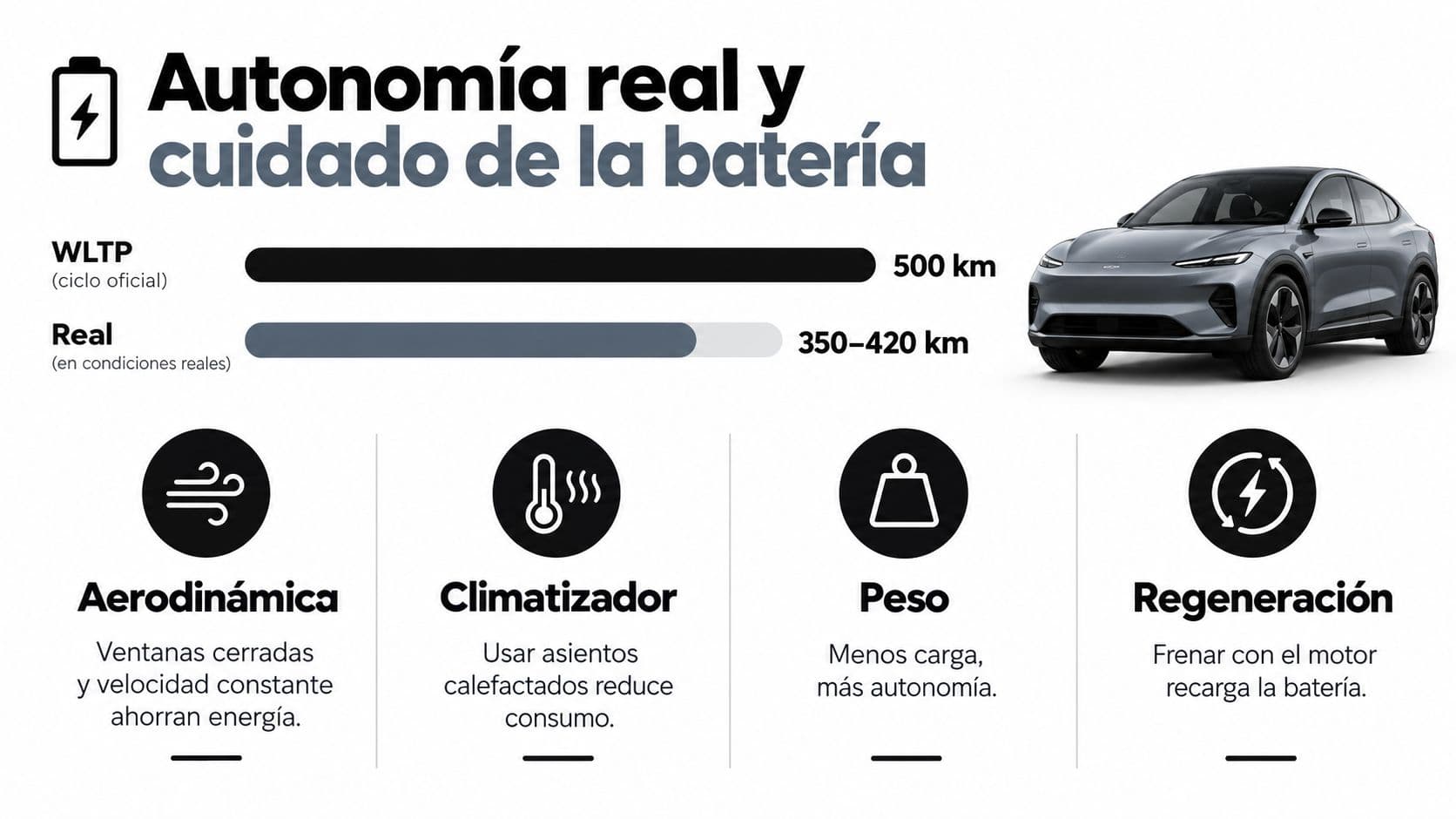 Infografía sobre la autonomía real y consejos para el cuidado de la batería en coches eléctricos.