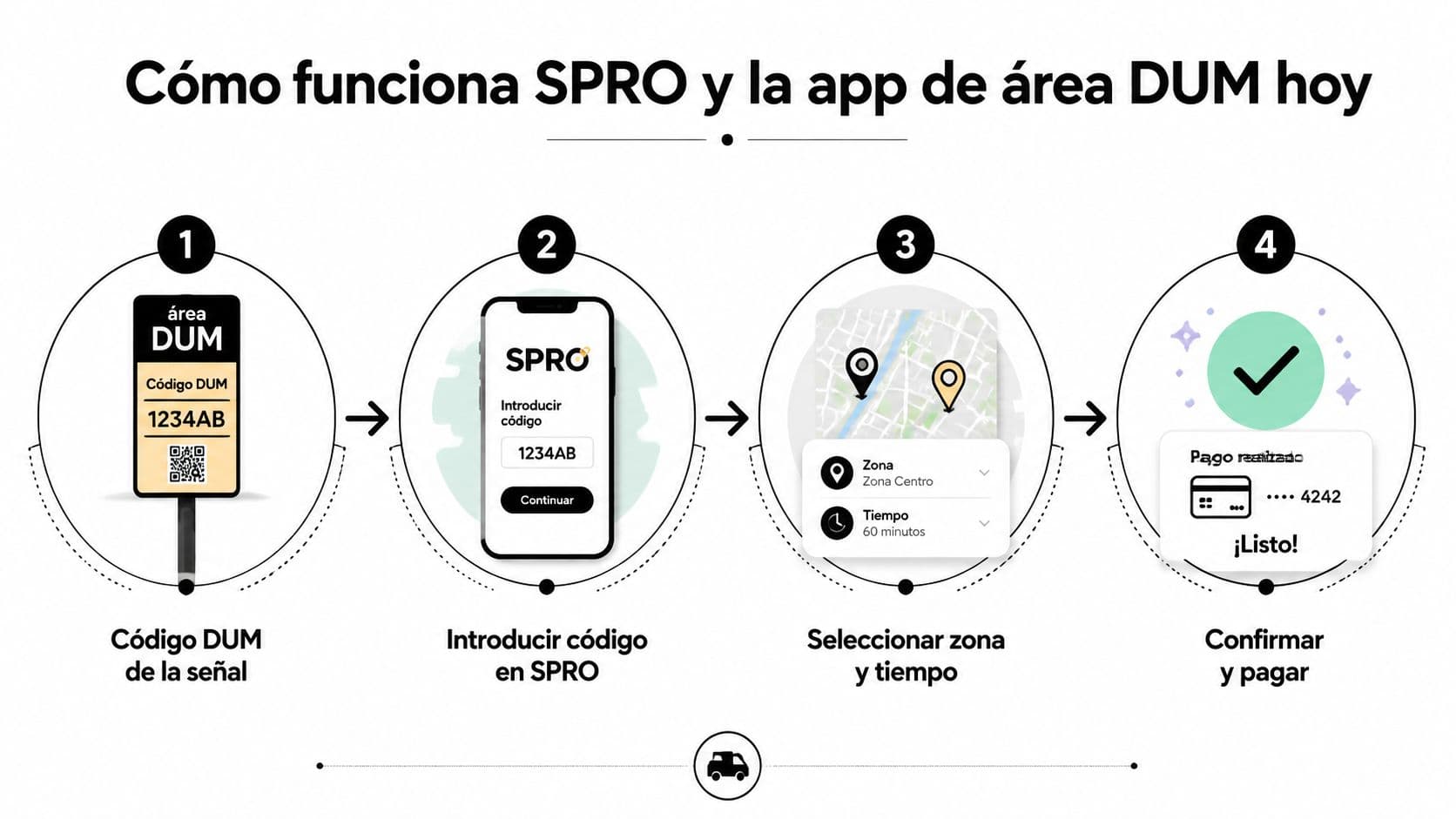 Gráfico que explica el proceso de cuatro pasos para usar la aplicación SPRO de carga y descarga.