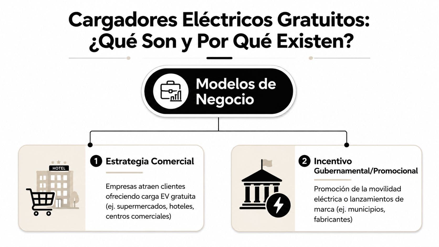 Infografía sobre modelos de negocio que explican por qué existen los puntos de carga para vehículos eléctricos gratuitos.