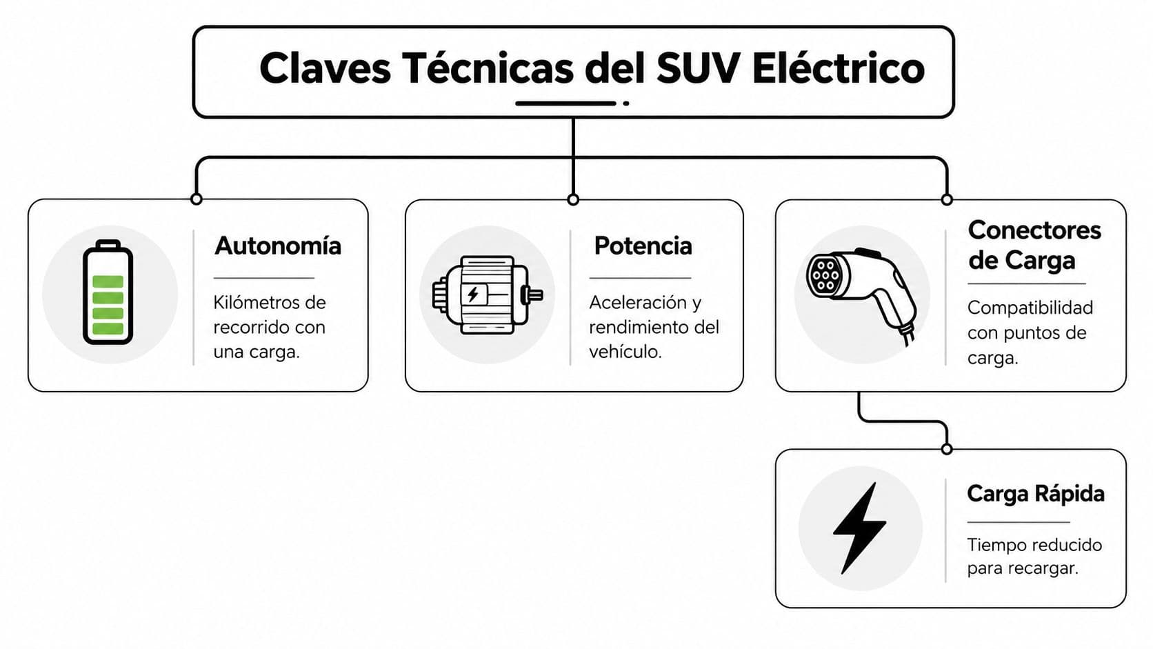 Infografía técnica que resume los aspectos clave de un vehículo eléctrico tipo SUV: autonomía, potencia y carga.