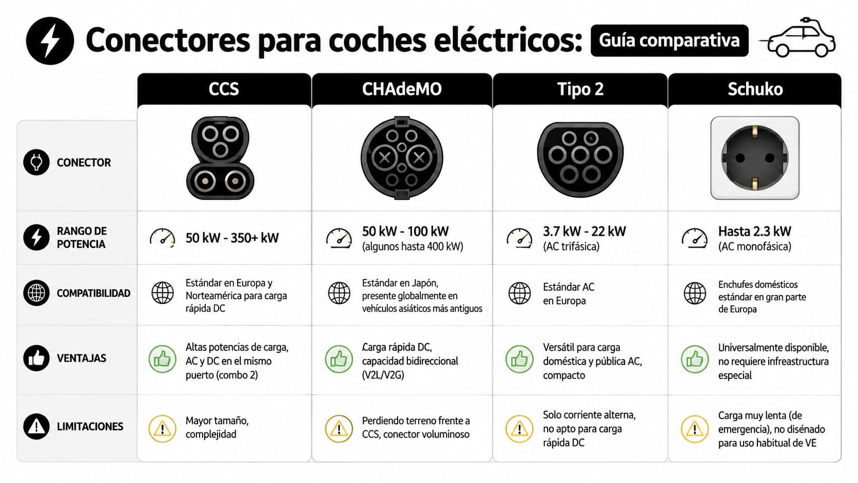 Tabla comparativa de los principales tipos de conectores utilizados para la carga de coches eléctricos.