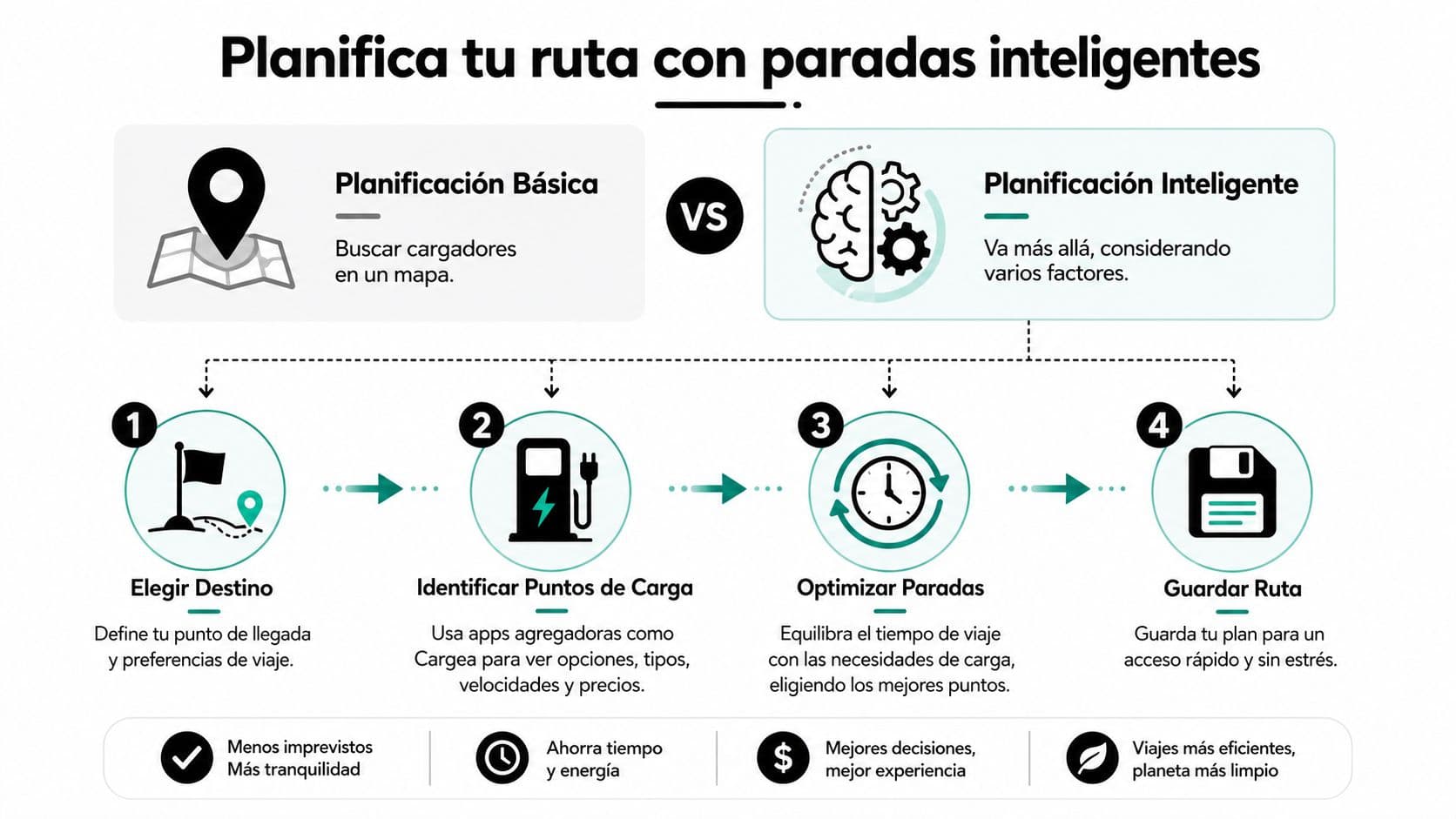 Infografía sobre cómo planificar rutas inteligentes para vehículos eléctricos paso a paso para optimizar tus viajes.