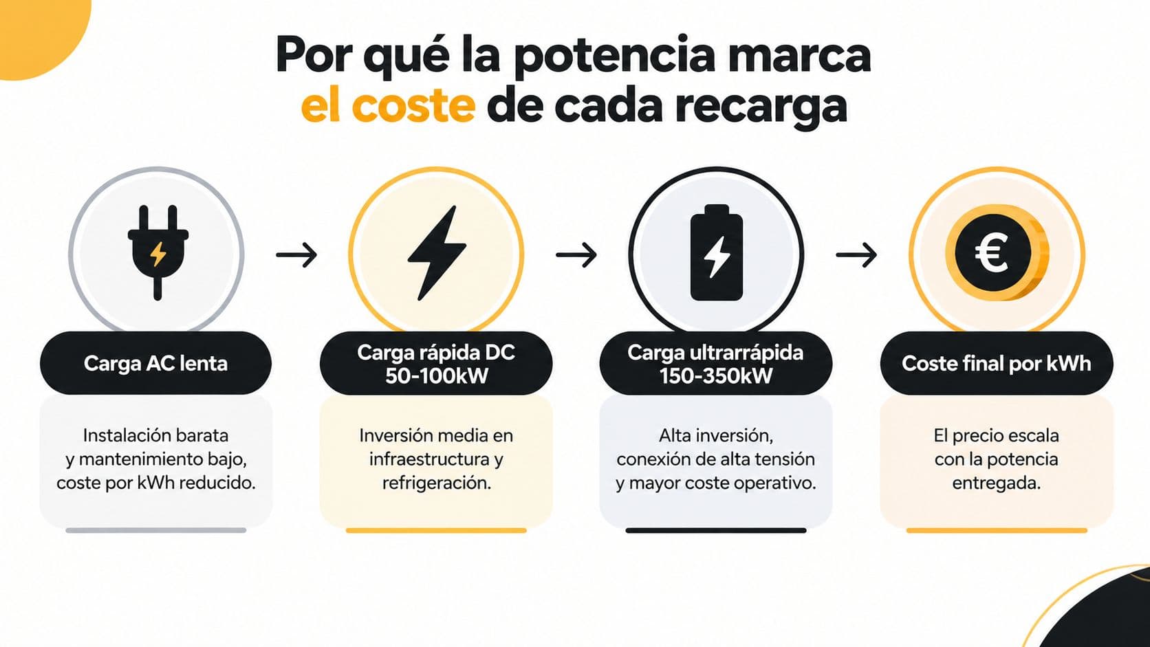 Infografía explicando por qué la potencia de carga influye en el coste final de recargar coches eléctricos.