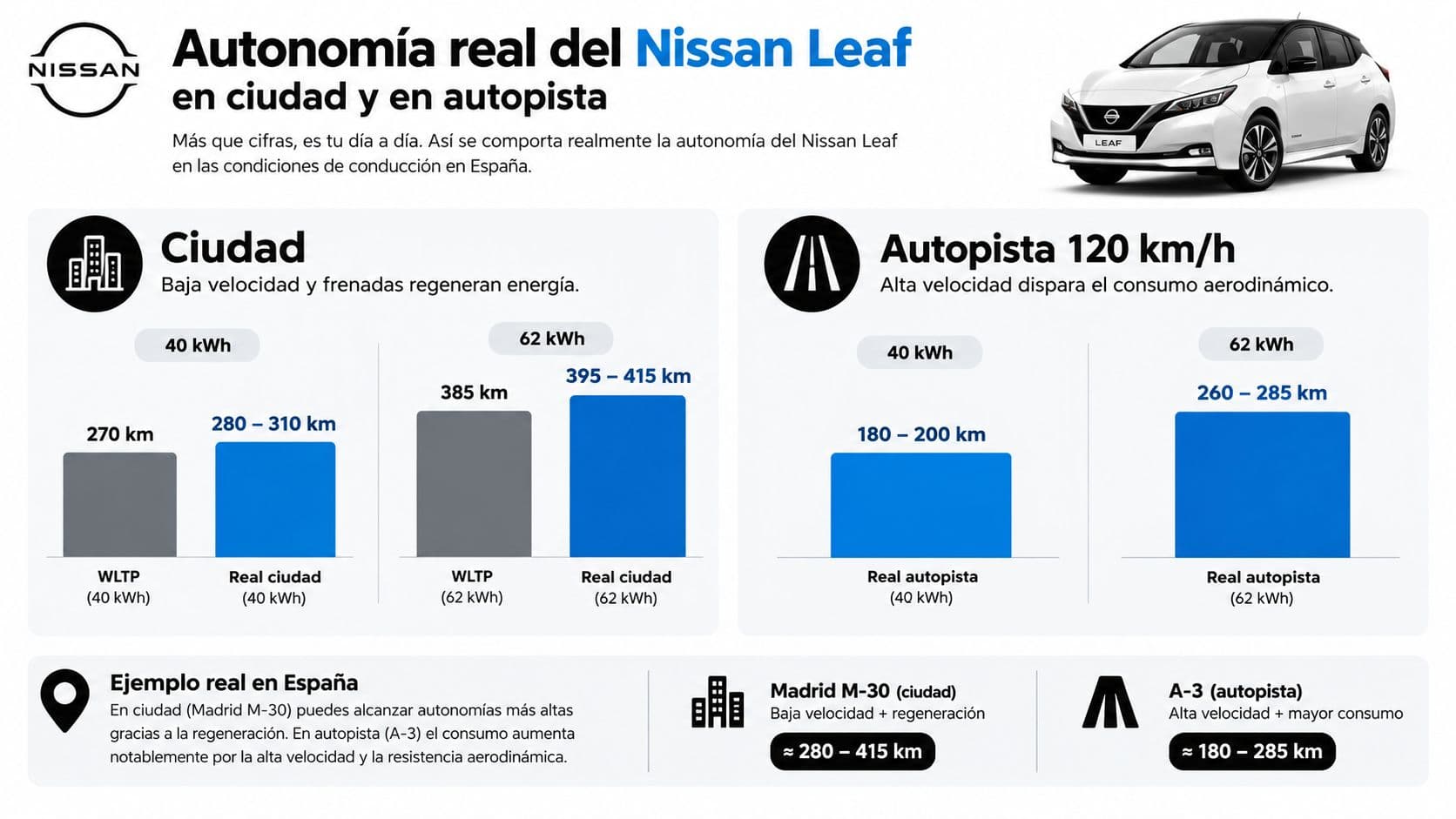 Gráfico comparativo de la autonomía real del Nissan Leaf en ciudad y autopista con diferentes baterías.