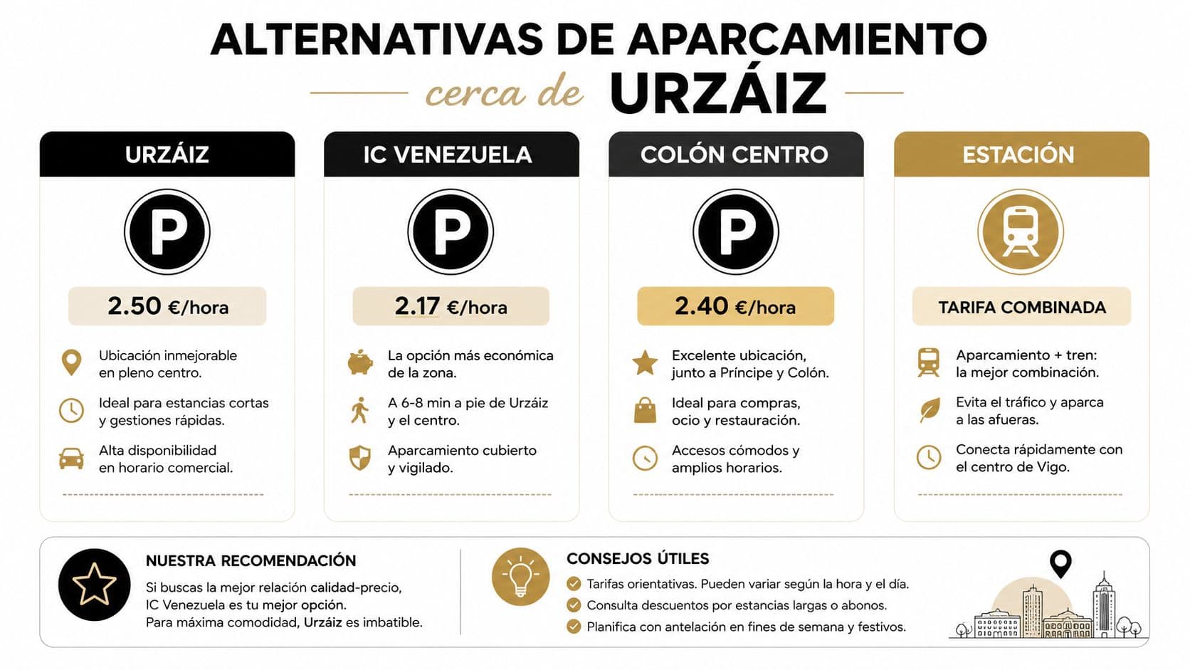 Tabla informativa comparando diferentes opciones de aparcamiento cerca de la calle Urzáiz en Vigo, España.
