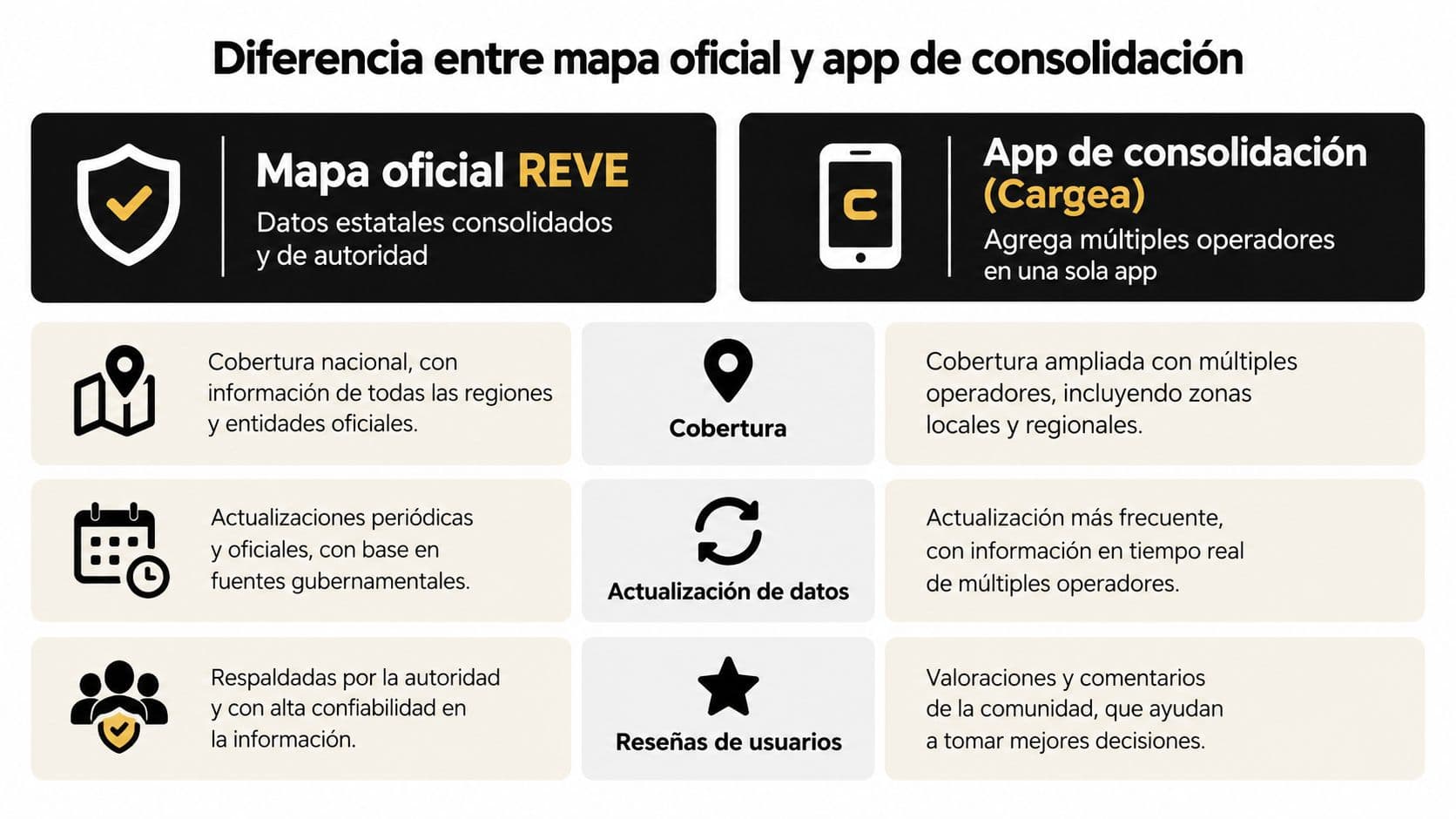 Comparativa entre el mapa oficial REVE de carga eléctrica y la aplicación de consolidación de datos Chargea.
