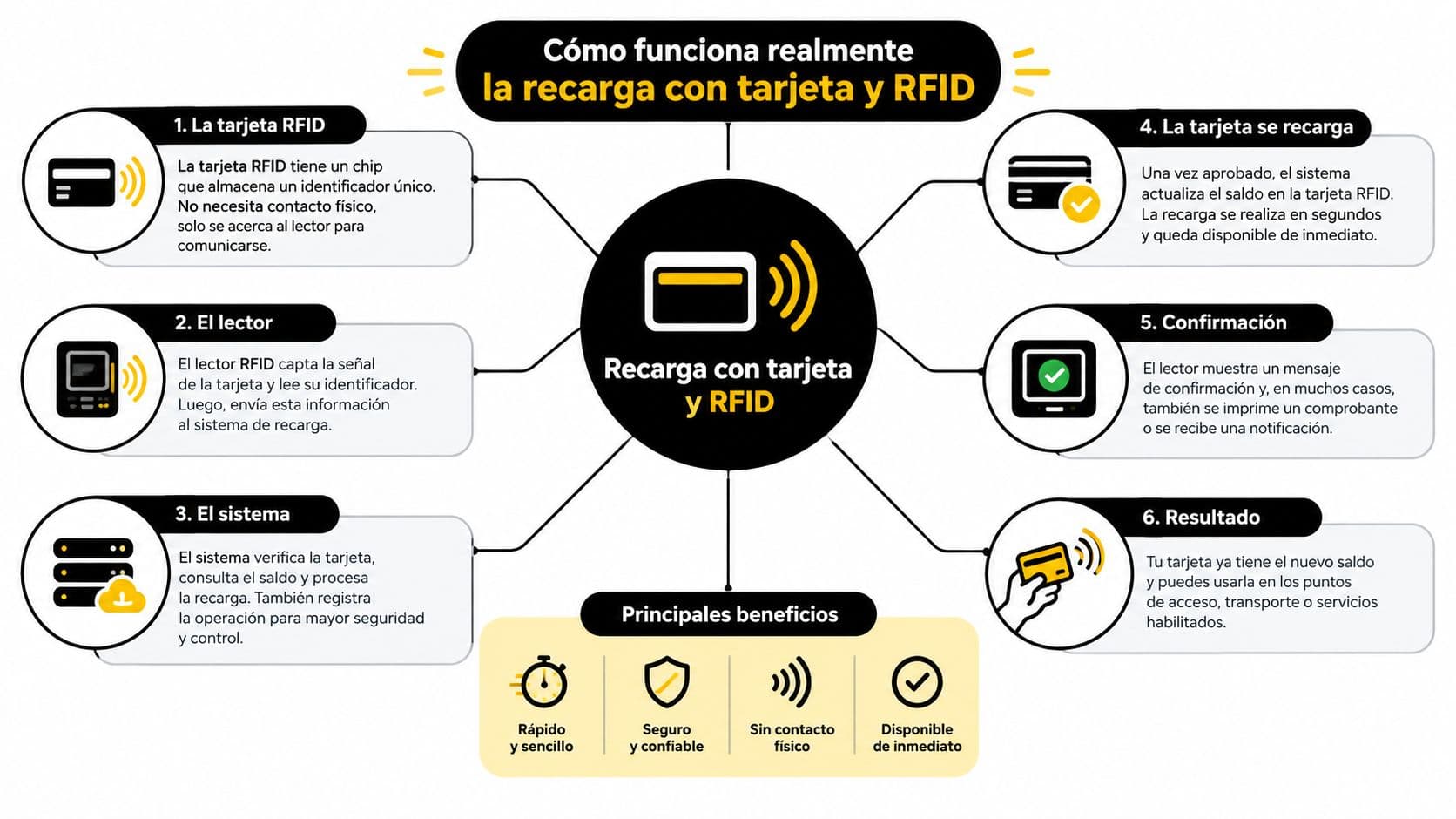 Diagrama explicativo sobre cómo funciona el proceso de recarga con tarjeta y tecnología RFID paso a paso.