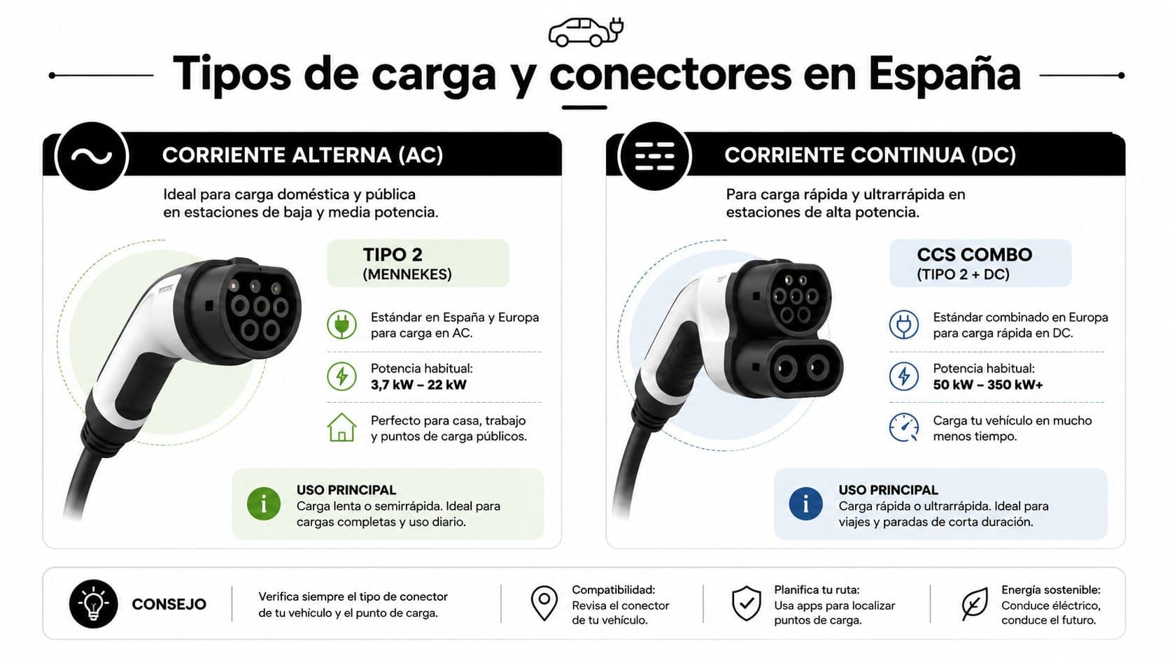 Infografía sobre tipos de carga y conectores para vehículos eléctricos en España: Corriente Alterna y Corriente Continua.