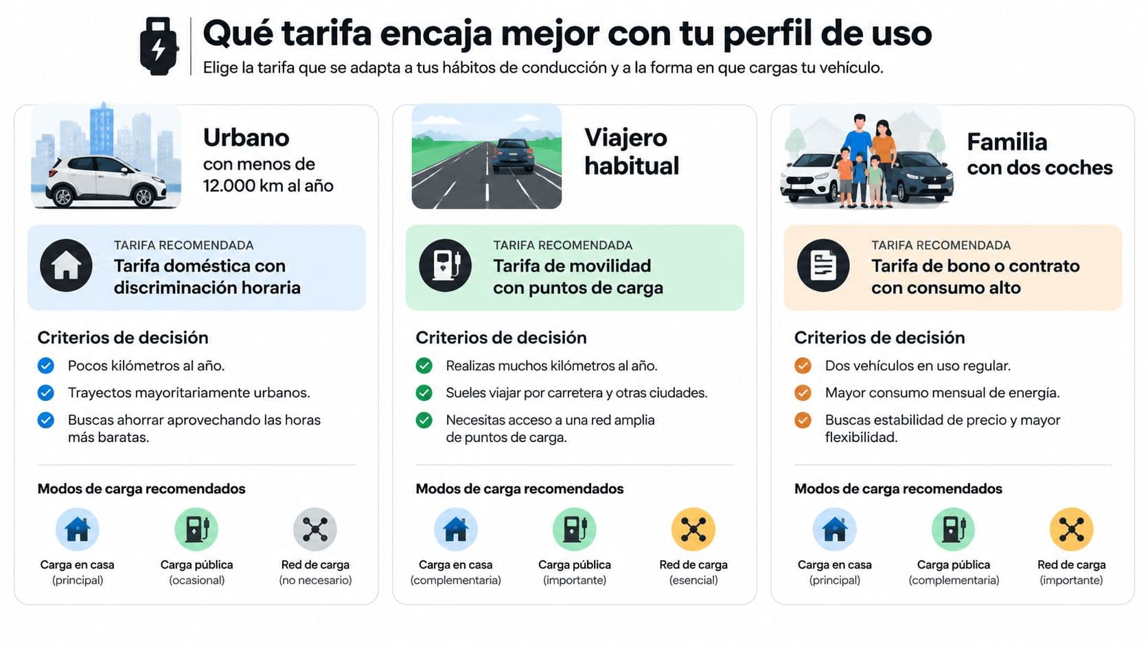 Infografía que ayuda a elegir la tarifa de recarga eléctrica según el perfil de uso y conducción.