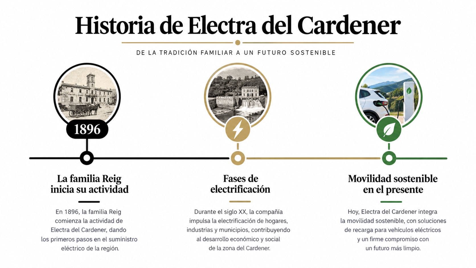 Línea de tiempo histórica de Electra del Cardener, desde sus inicios en 1896 hasta la movilidad eléctrica actual.