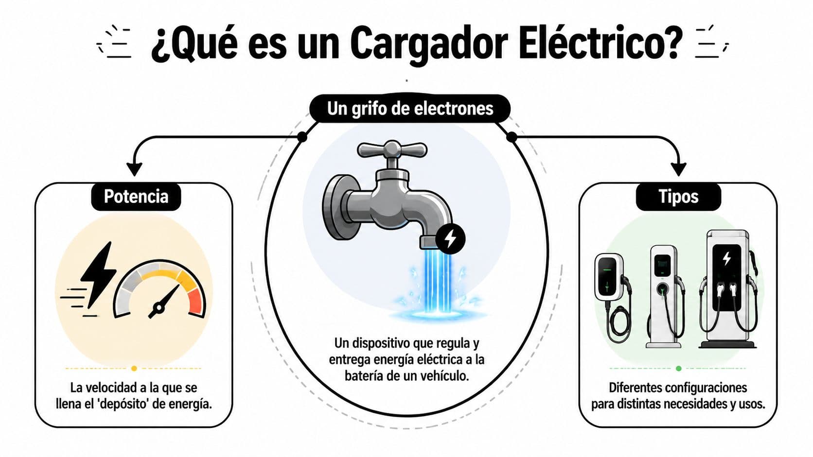 Infografía explicando qué es un cargador eléctrico de coches, su potencia y sus diferentes tipos de modelos.