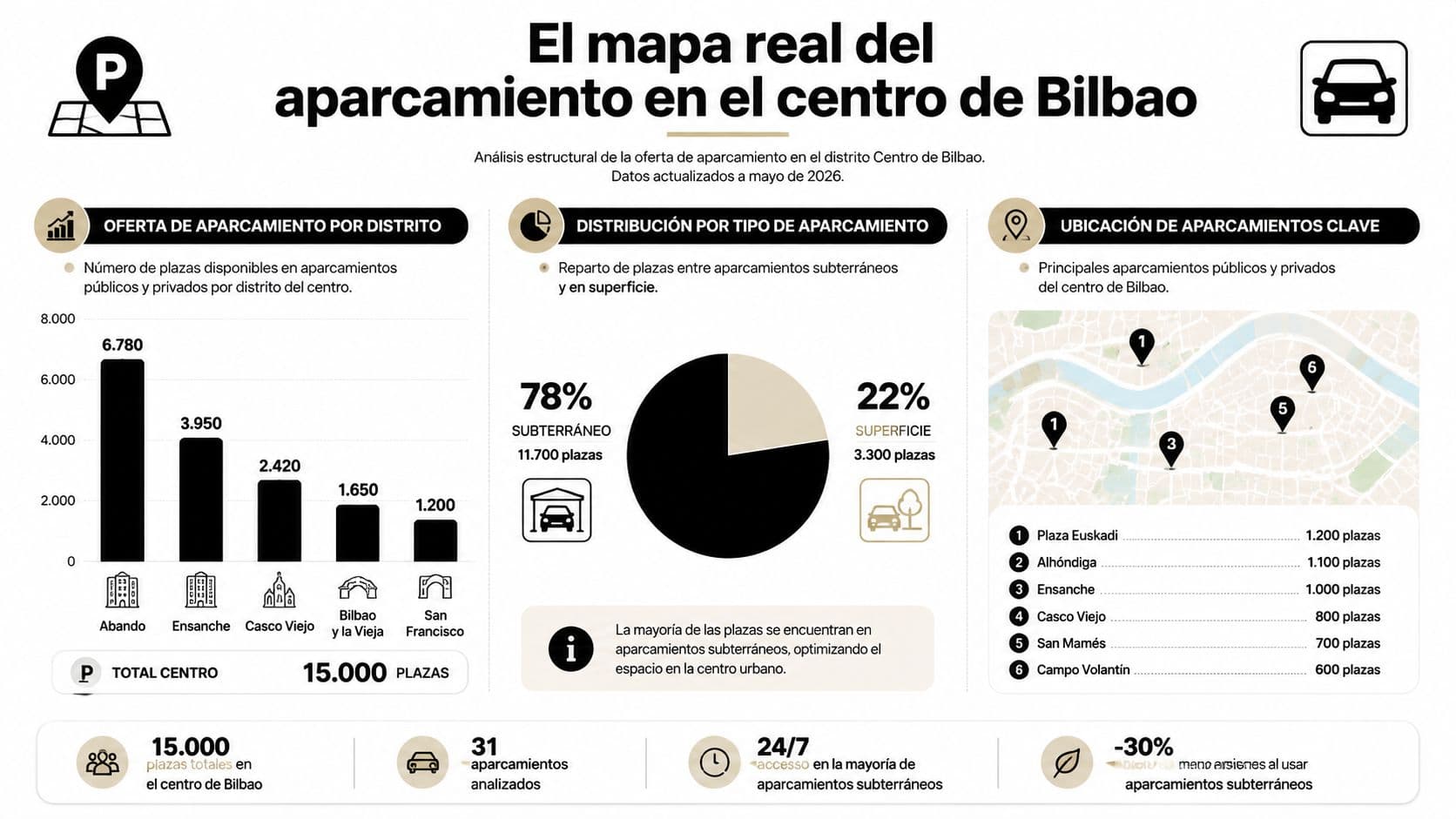 Infografía sobre el mapa y distribución de plazas de aparcamiento en el centro de Bilbao.