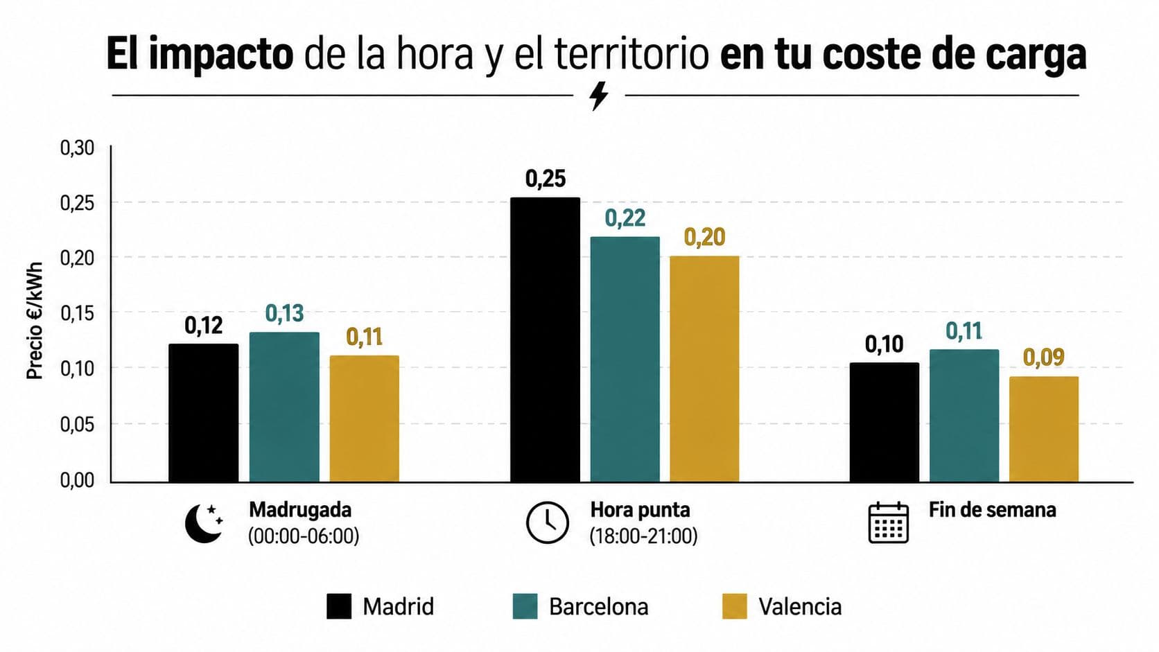 Gráfico comparativo del precio del kWh en Madrid, Barcelona y Valencia según el horario de carga.