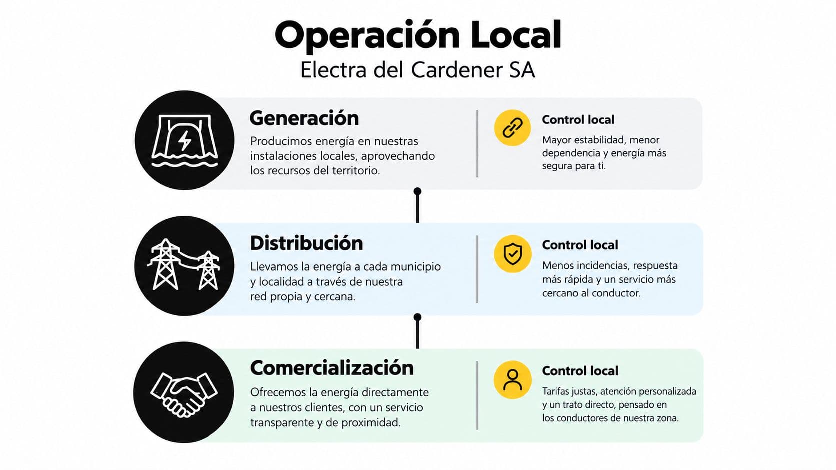 Infografía sobre el proceso de operación local de Electra del Cardener, detallando generación, distribución y comercialización eléctrica.