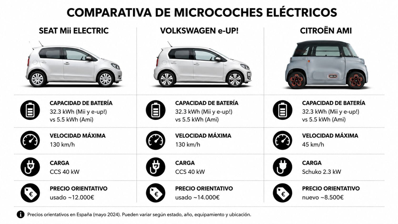 Tabla comparativa de microcoches eléctricos: SEAT Mii, Volkswagen e-Up! y Citroën Ami con sus especificaciones técnicas principales.
