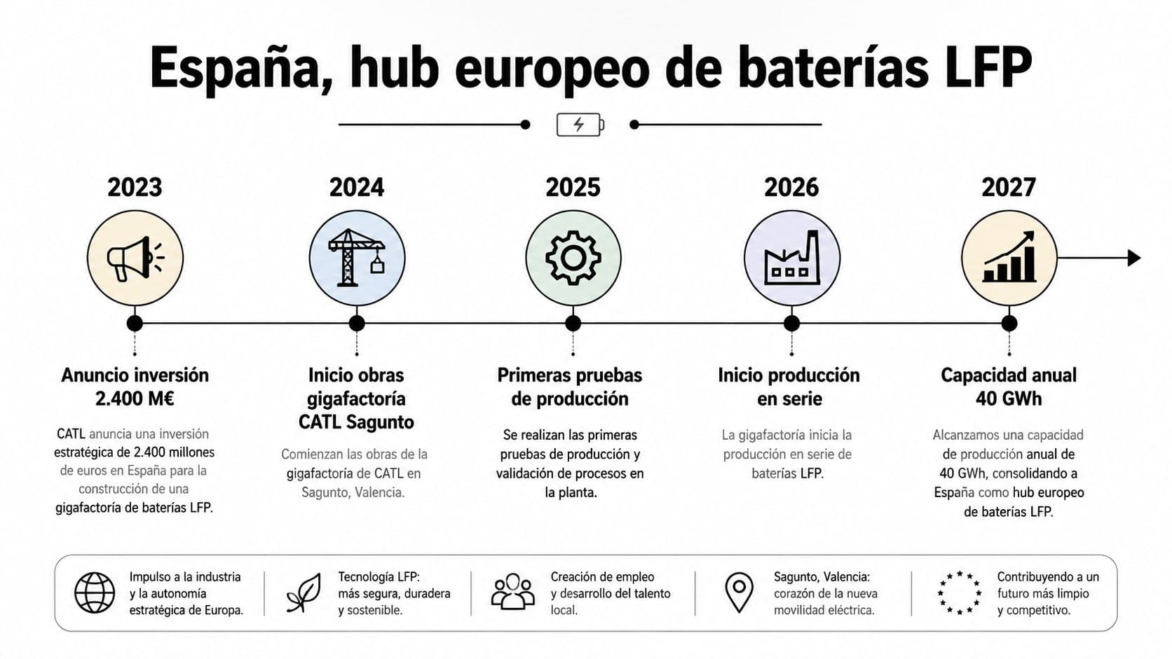 Cronología que muestra la inversión y desarrollo de la gigafactoría de baterías LFP de CATL en Sagunto, España.