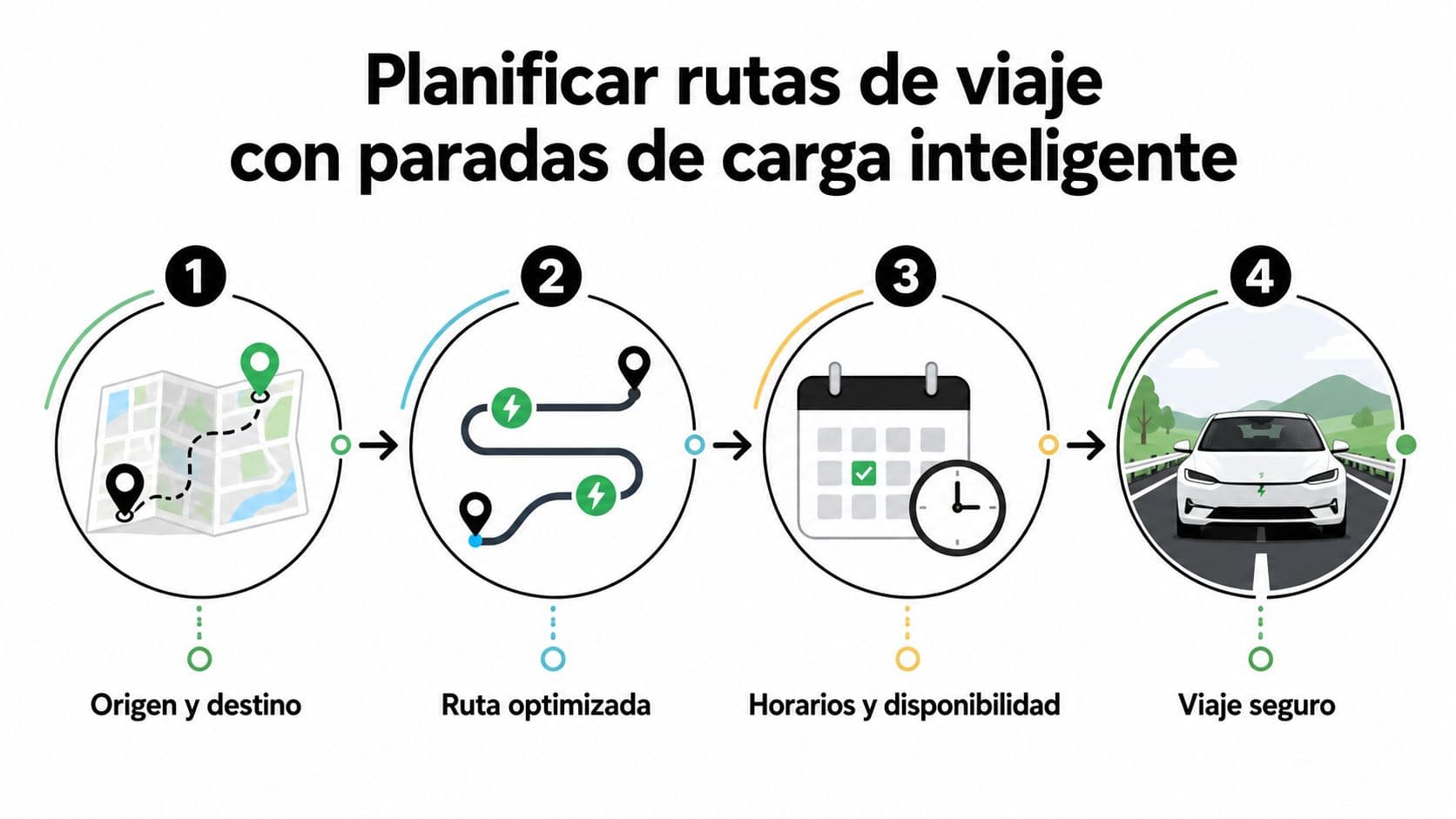 Diagrama de cuatro pasos para planificar rutas de viaje con paradas de carga para vehículos eléctricos.