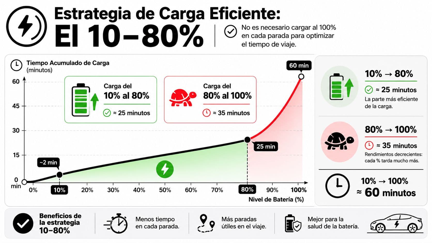 Infografía sobre la estrategia de carga eficiente de vehículos eléctricos entre el 10 y el 80 por ciento.