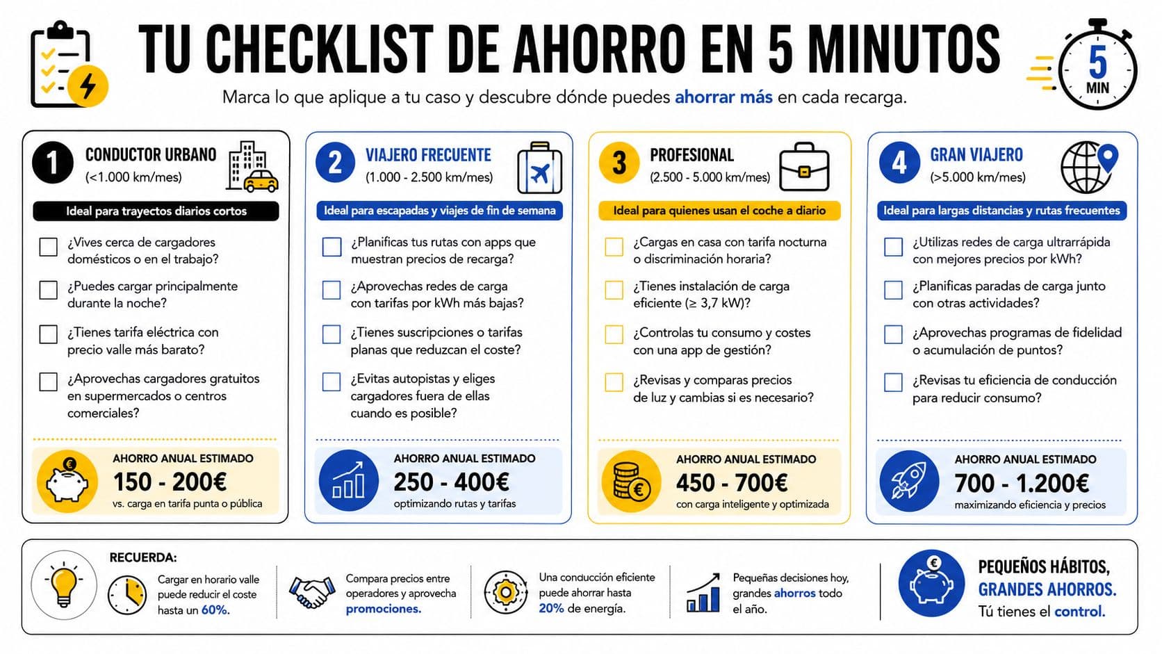 Infografía con una lista de comprobación de ahorro en la carga de vehículos eléctricos según hábitos.