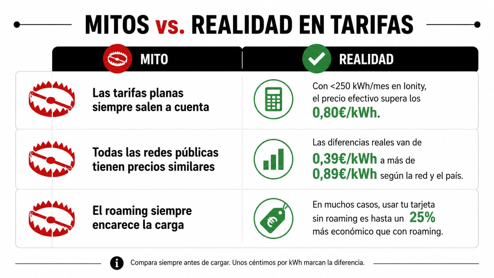 Tabla comparativa de mitos y realidades sobre los precios de las tarifas de carga para coches eléctricos.