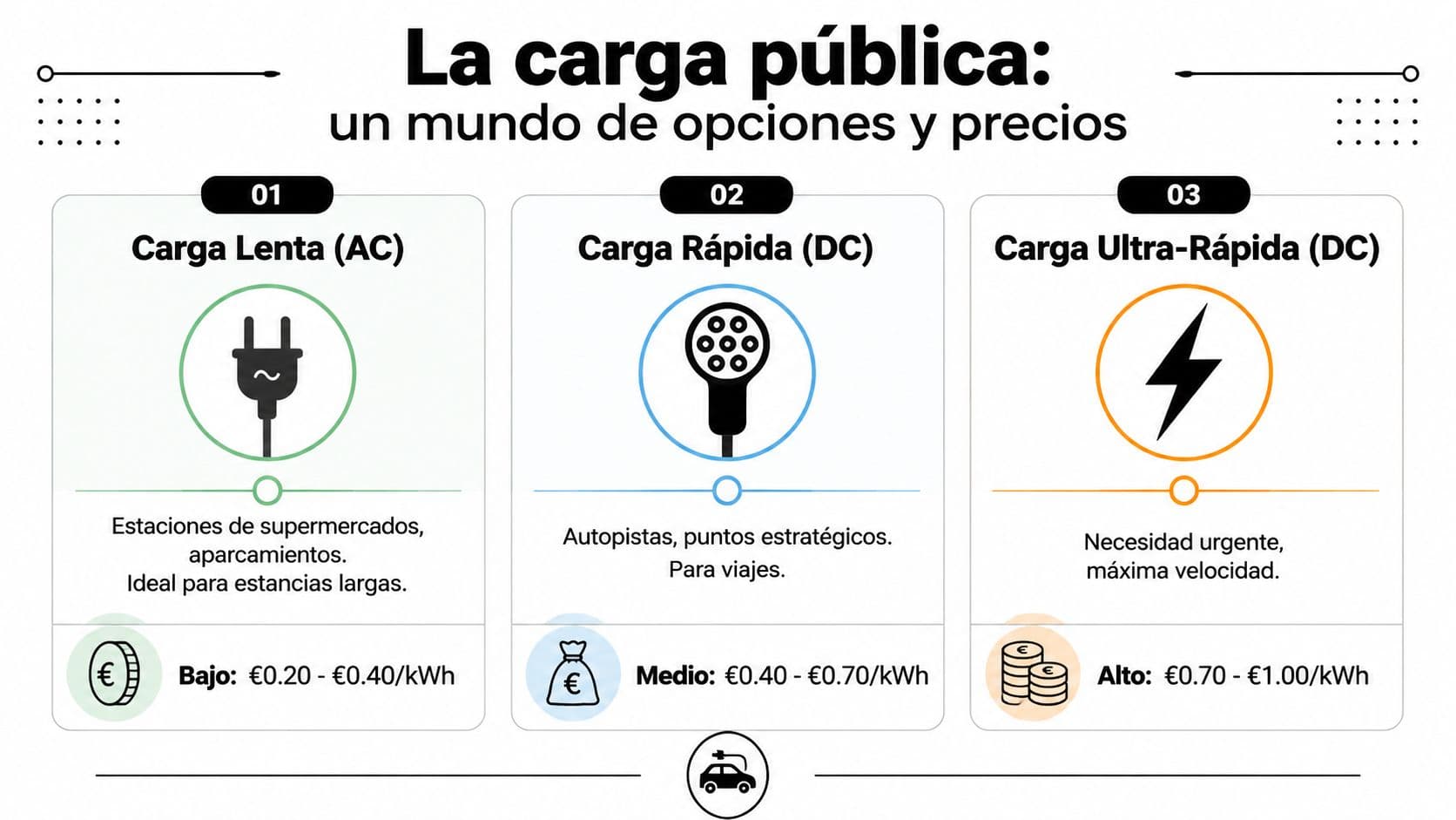 Infografía comparativa sobre los distintos tipos de carga pública para vehículos eléctricos y sus costes aproximados.