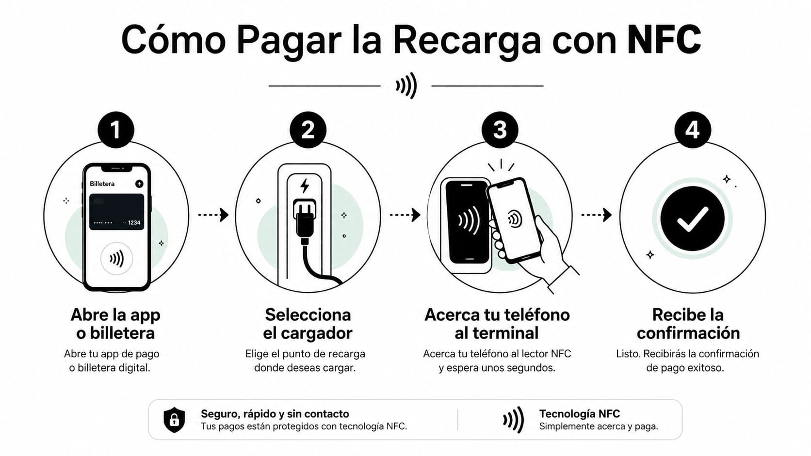 Infografía paso a paso que explica cómo realizar pagos de recargas utilizando la tecnología NFC en teléfonos.