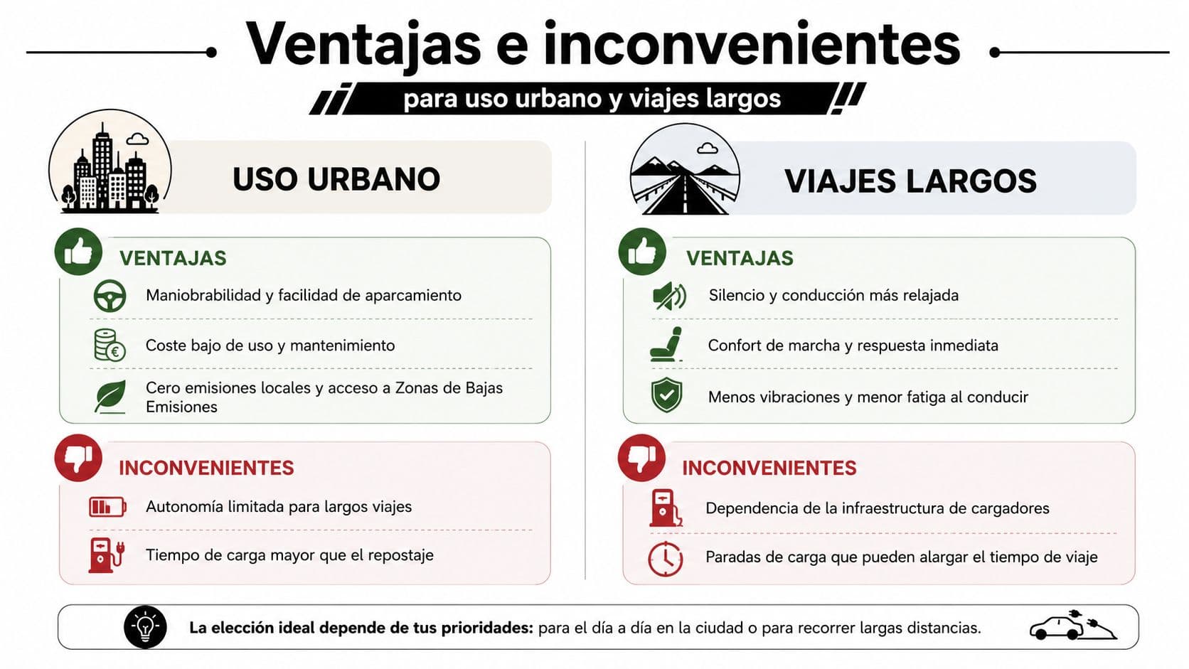 Infografía comparativa sobre las ventajas y desventajas de los coches eléctricos para uso urbano y viajes largos.