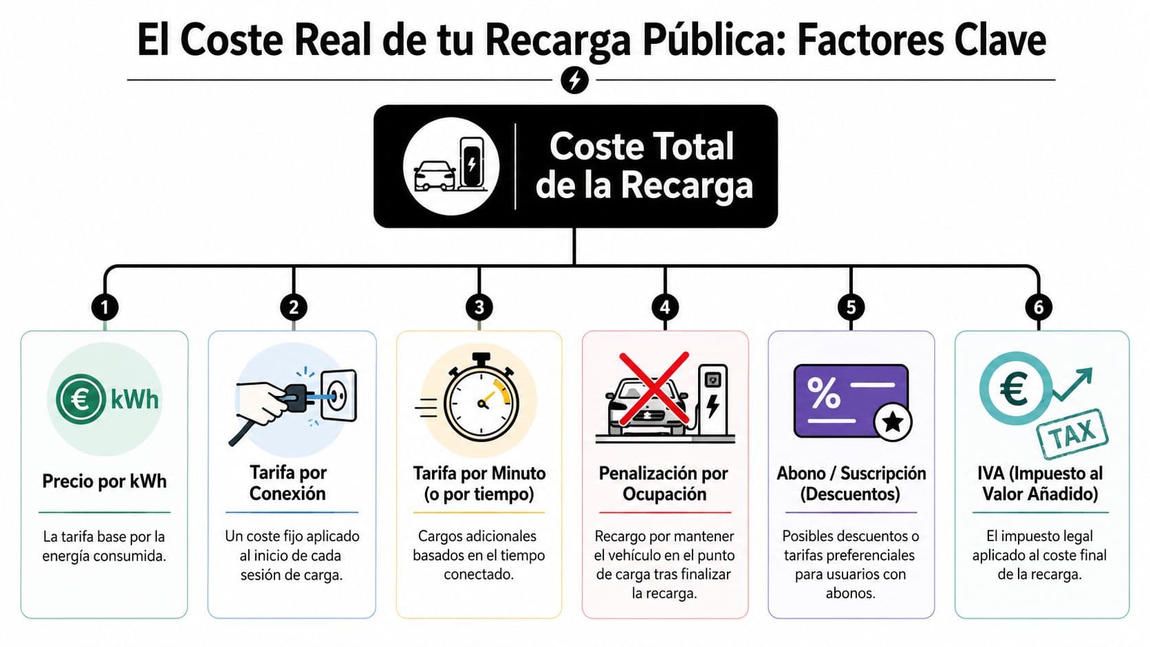 Infografía que detalla los seis factores clave que componen el coste total de recarga pública de vehículos eléctricos.